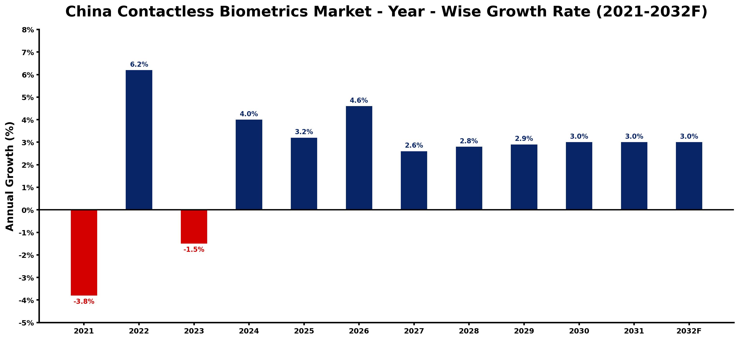 China Contactless Biometrics Market Year-wise Growth Rate and Key Drivers