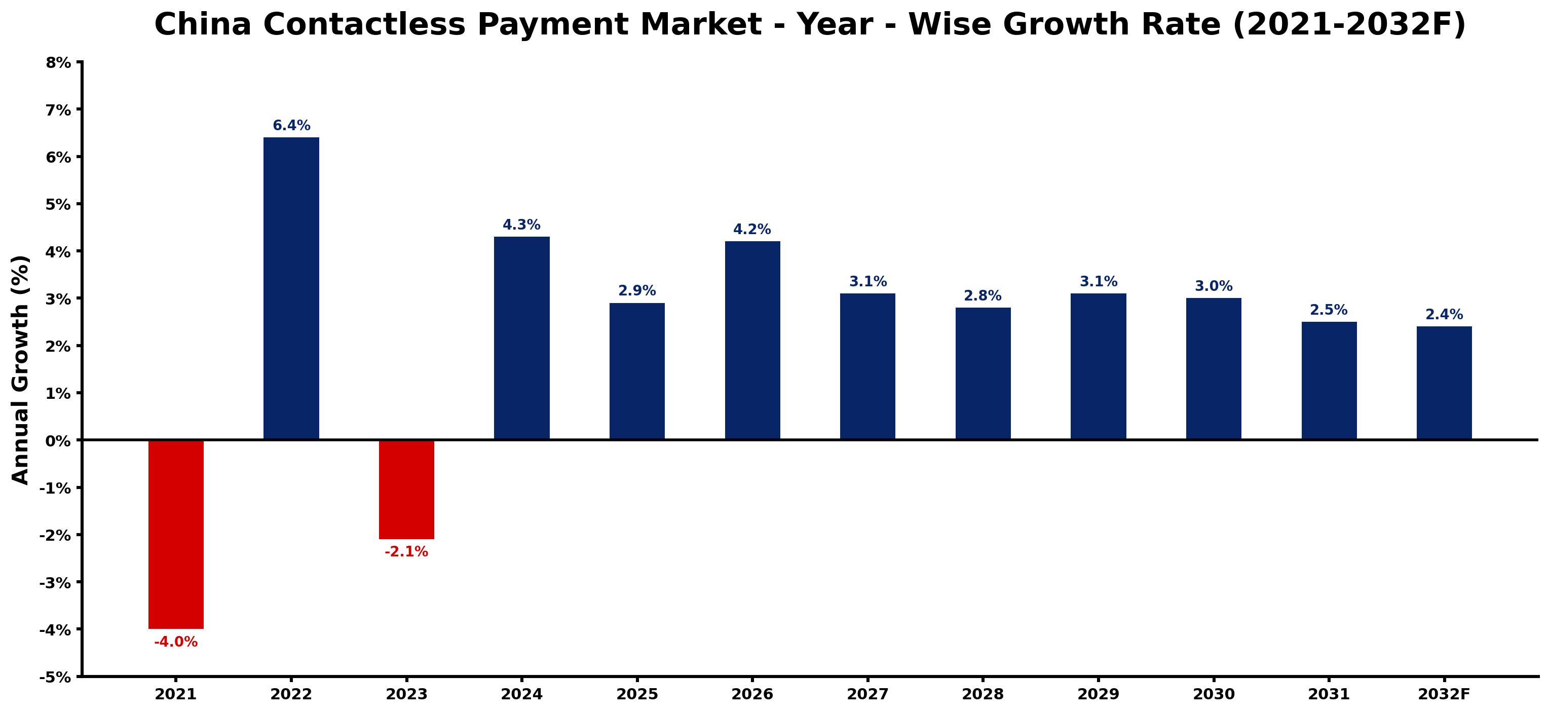 China Contactless Payment Market Year-wise Growth Rate and Key Drivers