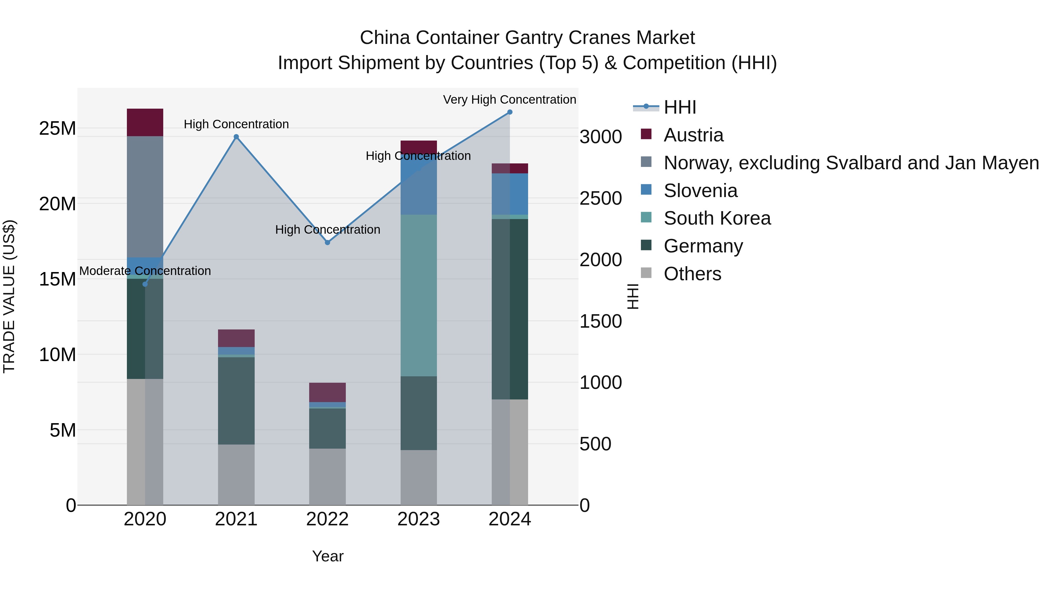 China Container Gantry Cranes Market Top 5 Importing Countries and Market Competition (HHI) Analysis