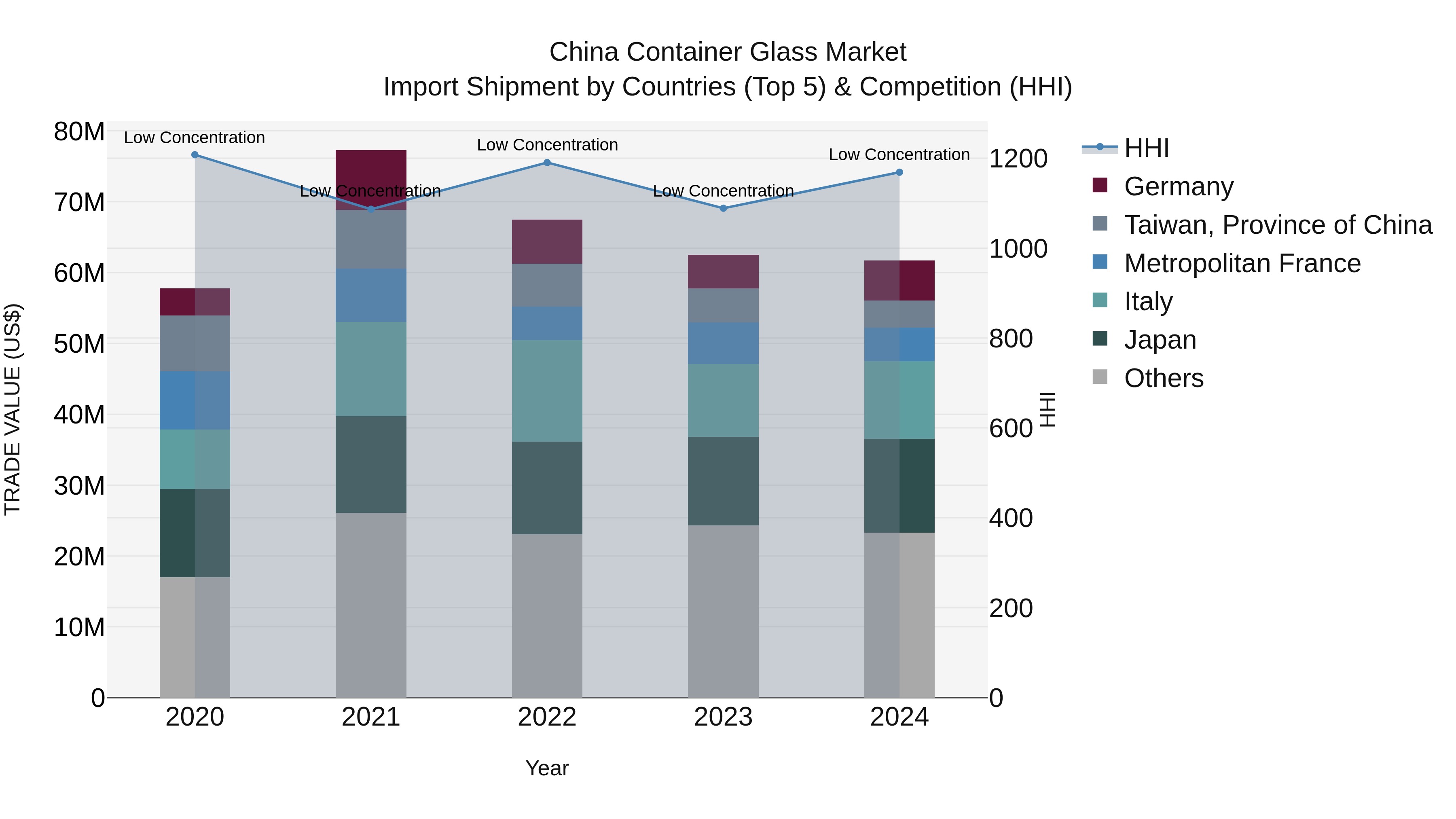 China Container Glass Market Top 5 Importing Countries and Market Competition (HHI) Analysis