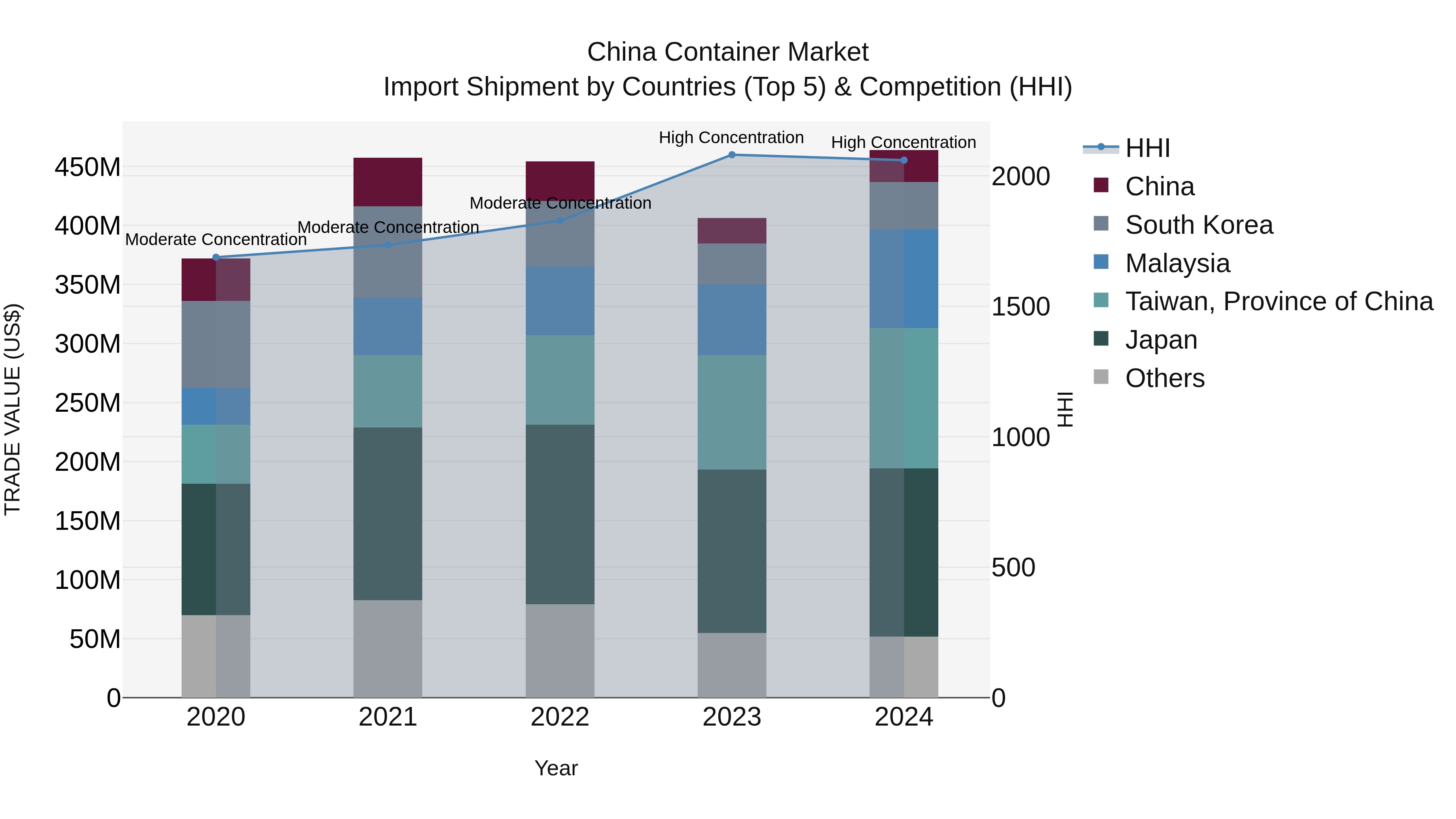 China Container Market Top 5 Importing Countries and Market Competition (HHI) Analysis