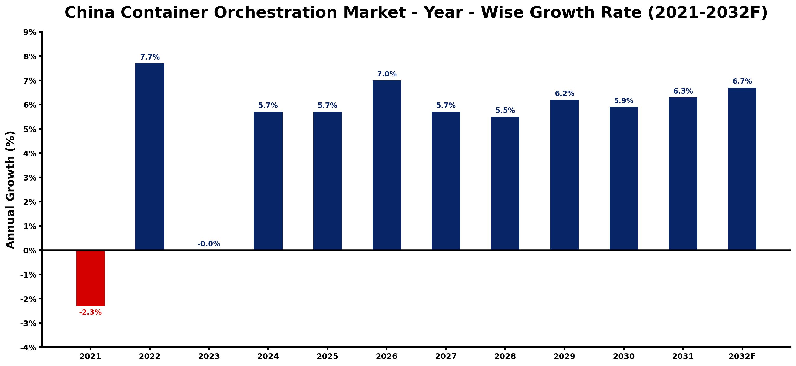 China Container Orchestration Market Year-wise Growth Rate and Key Drivers