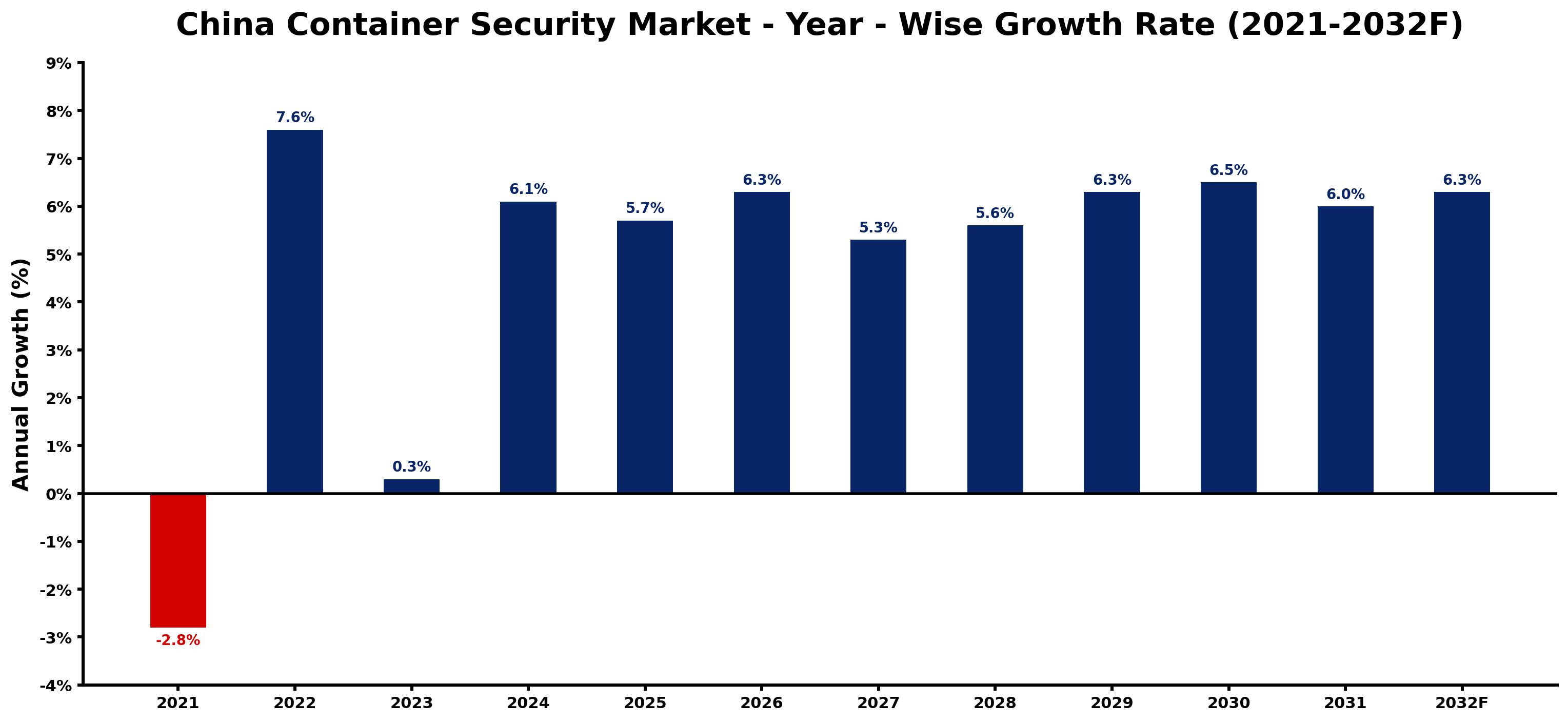 China Container Security Market Year-wise Growth Rate and Key Drivers