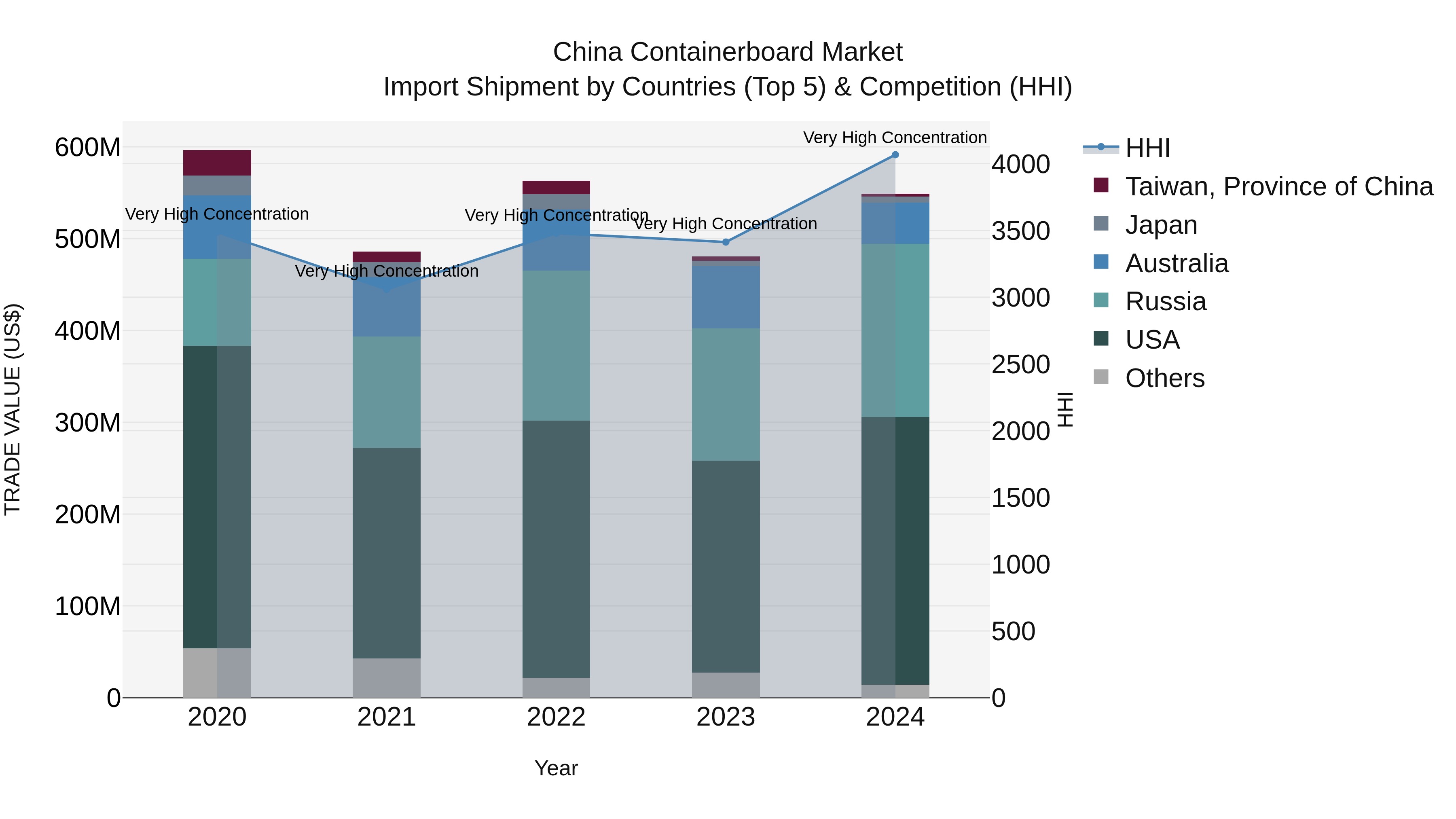 China Containerboard Market Top 5 Importing Countries and Market Competition (HHI) Analysis