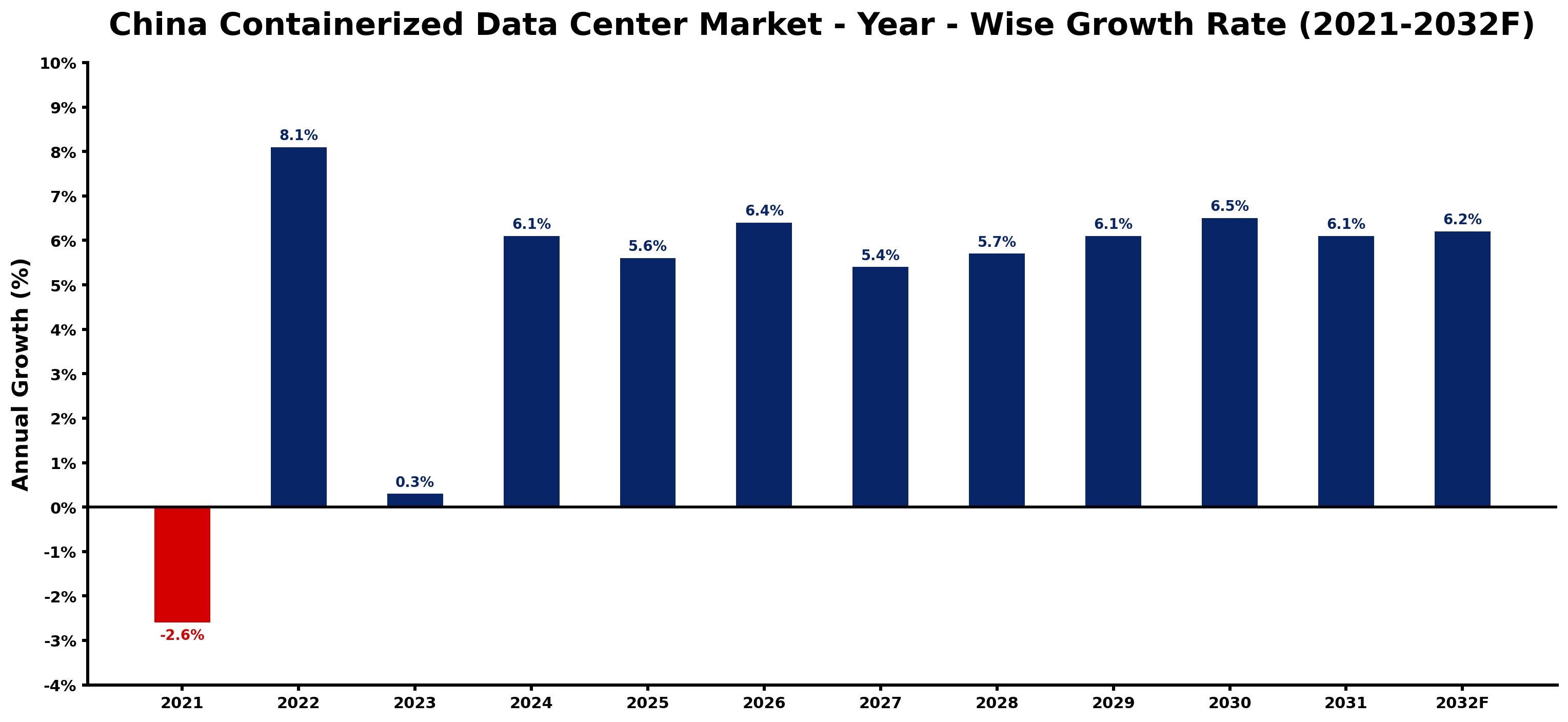 China Containerized Data Center Market Year-wise Growth Rate and Key Drivers
