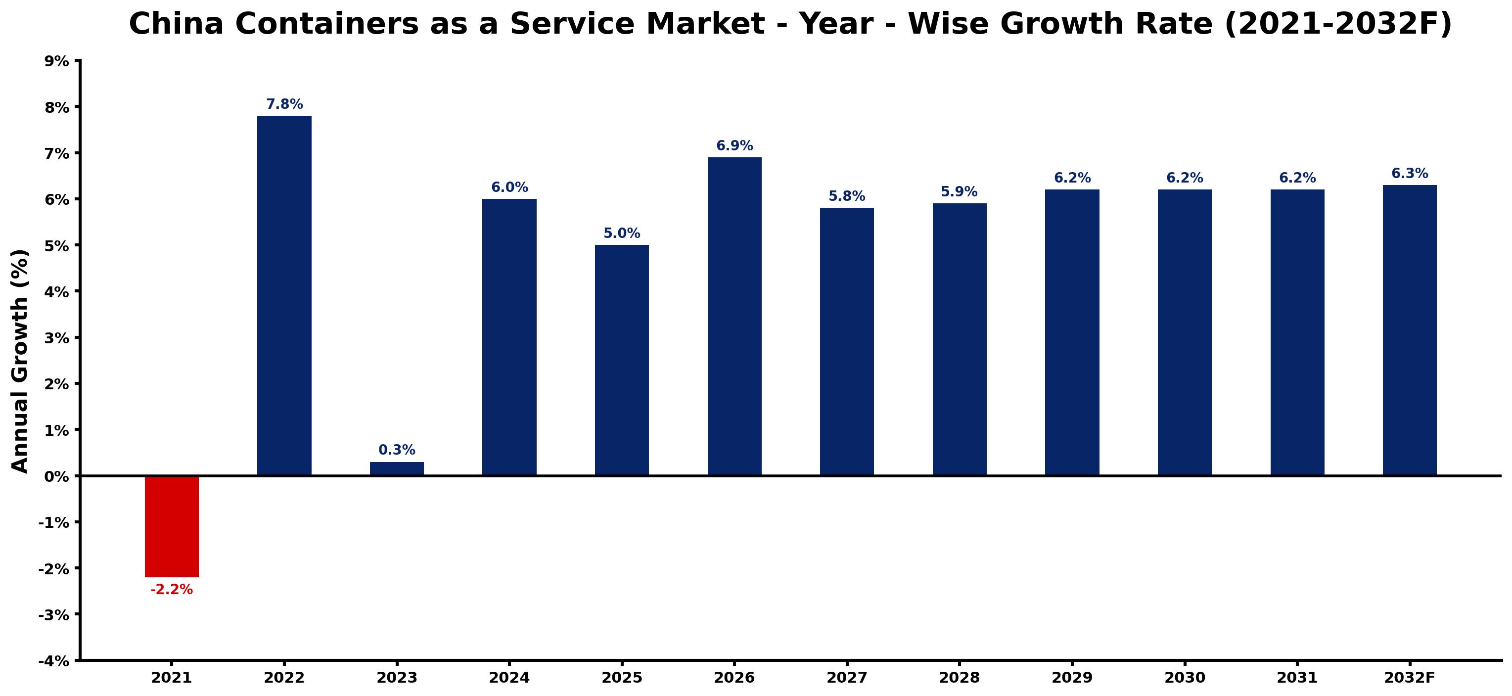 China Containers as a Service Market Year-wise Growth Rate and Key Drivers