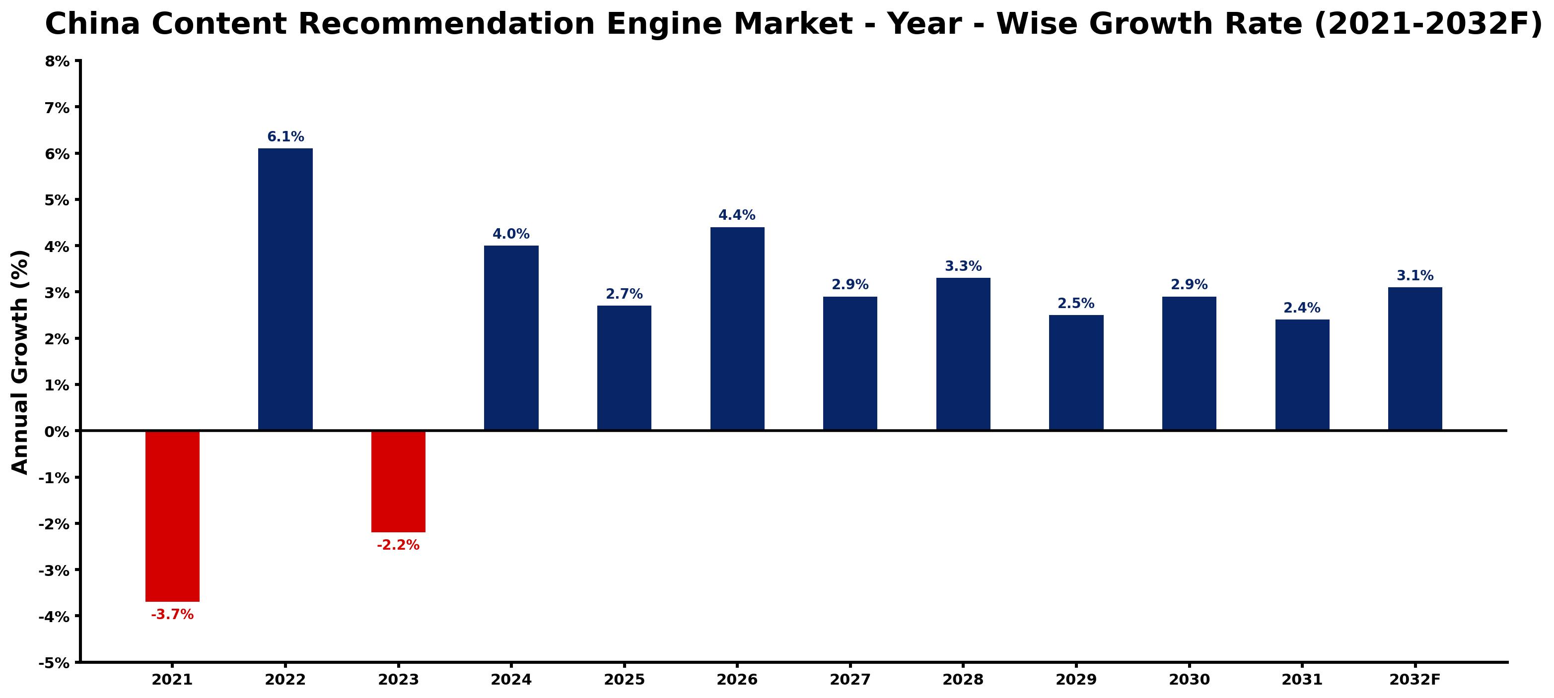 China Content Recommendation Engine Market Year-wise Growth Rate and Key Drivers
