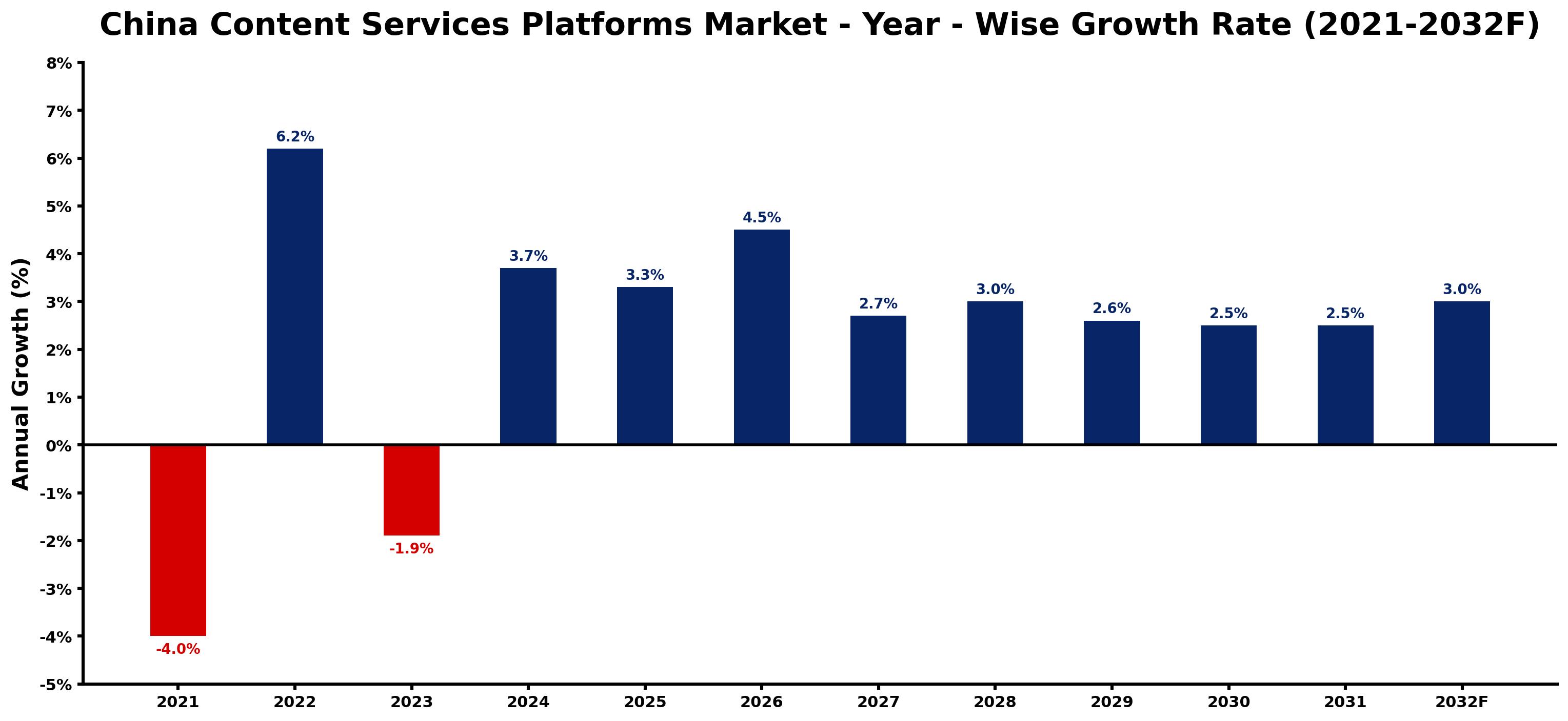 China Content Services Platforms Market Year-wise Growth Rate and Key Drivers