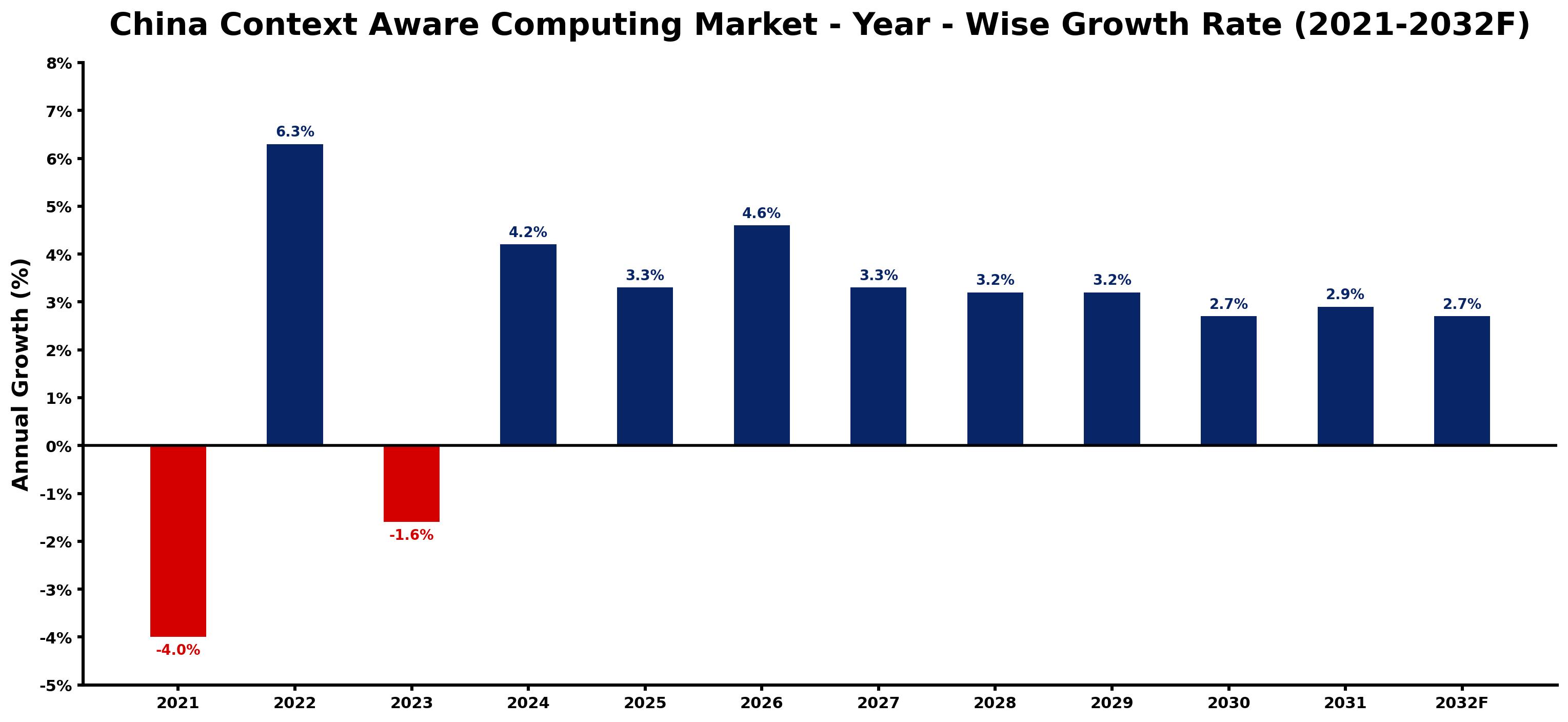 China Context Aware Computing Market Year-wise Growth Rate and Key Drivers