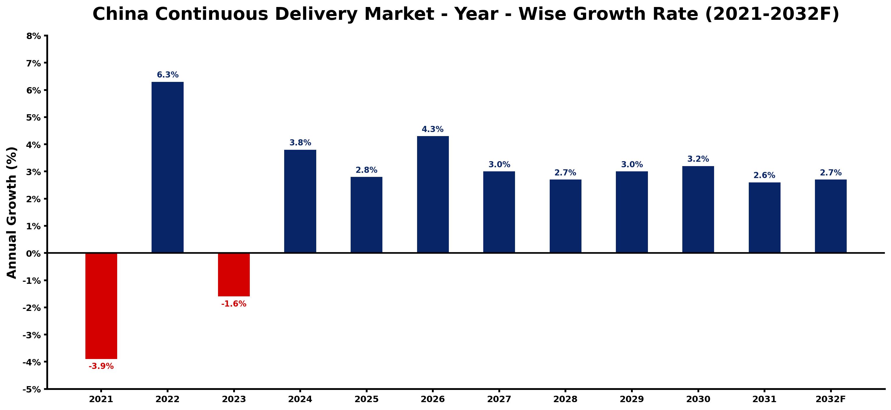 China Continuous Delivery Market Year-wise Growth Rate and Key Drivers