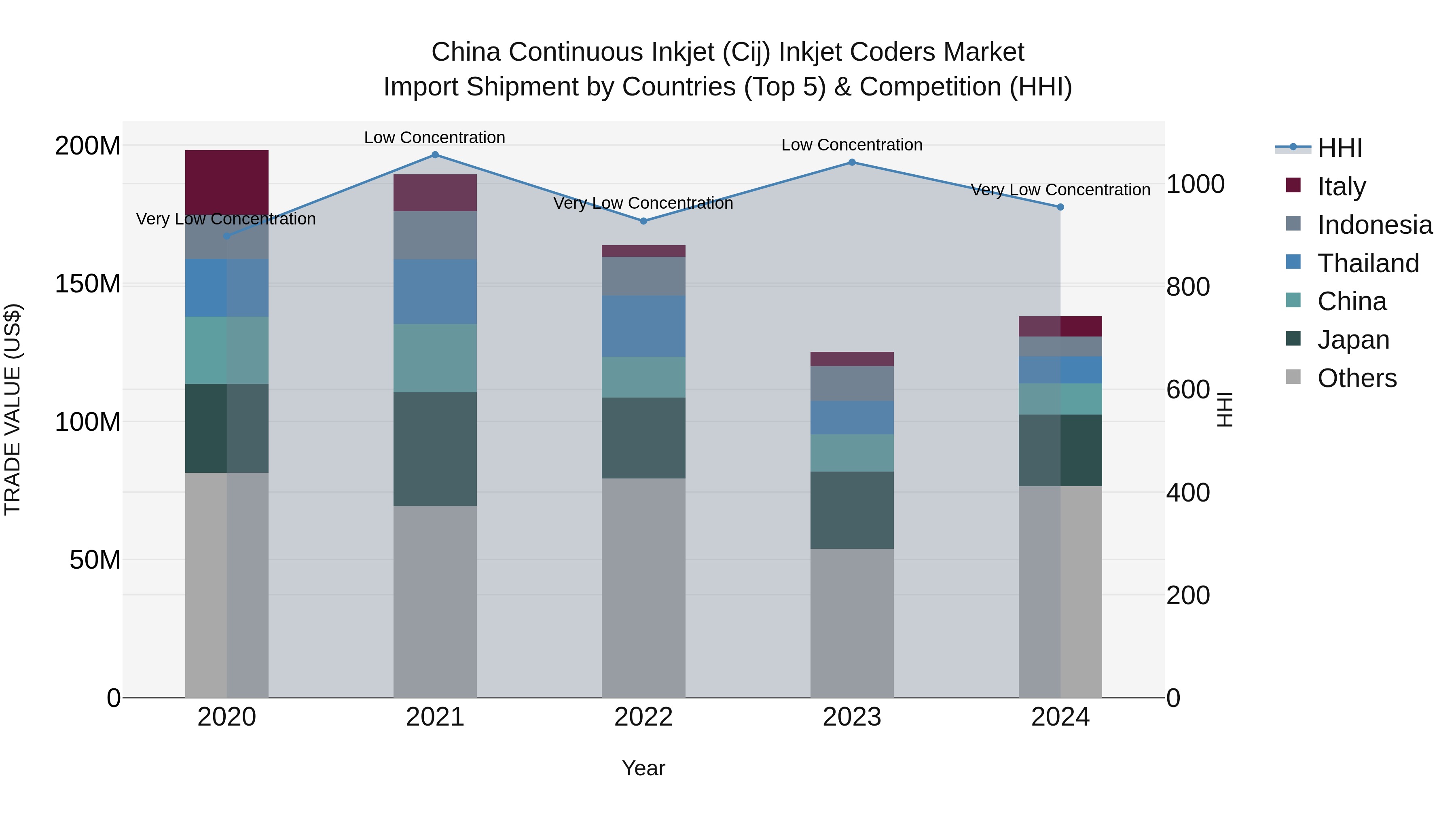 China Continuous Inkjet (Cij) Inkjet Coders Market Top 5 Importing Countries and Market Competition (HHI) Analysis