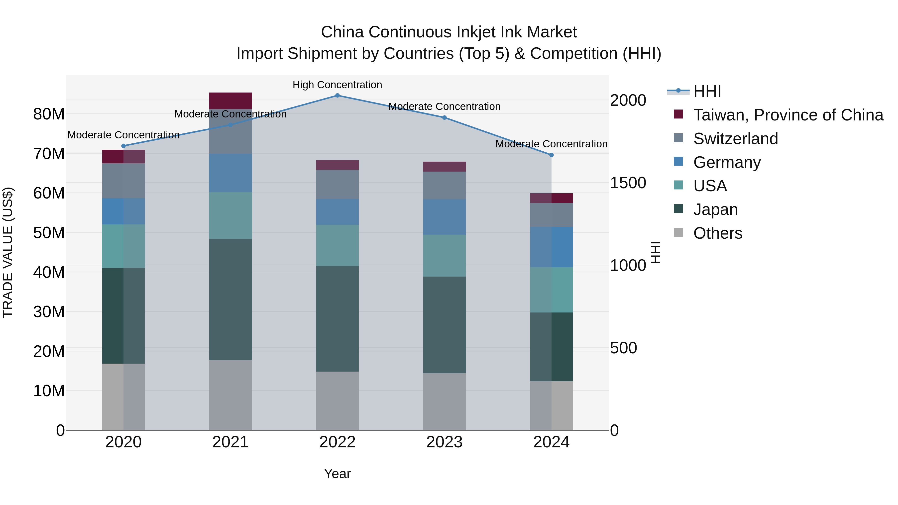 China Continuous Inkjet Ink Market Top 5 Importing Countries and Market Competition (HHI) Analysis