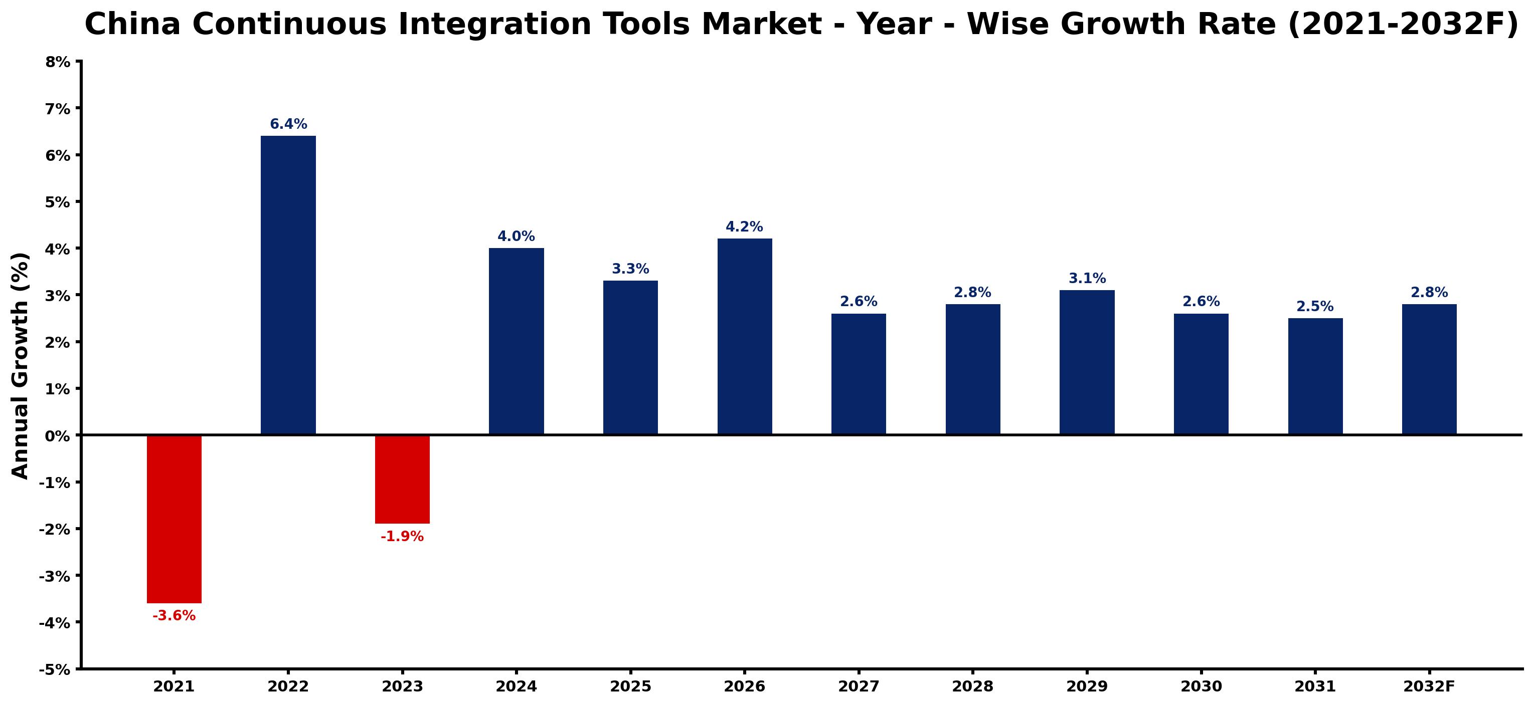 China Continuous Integration Tools Market Year-wise Growth Rate and Key Drivers