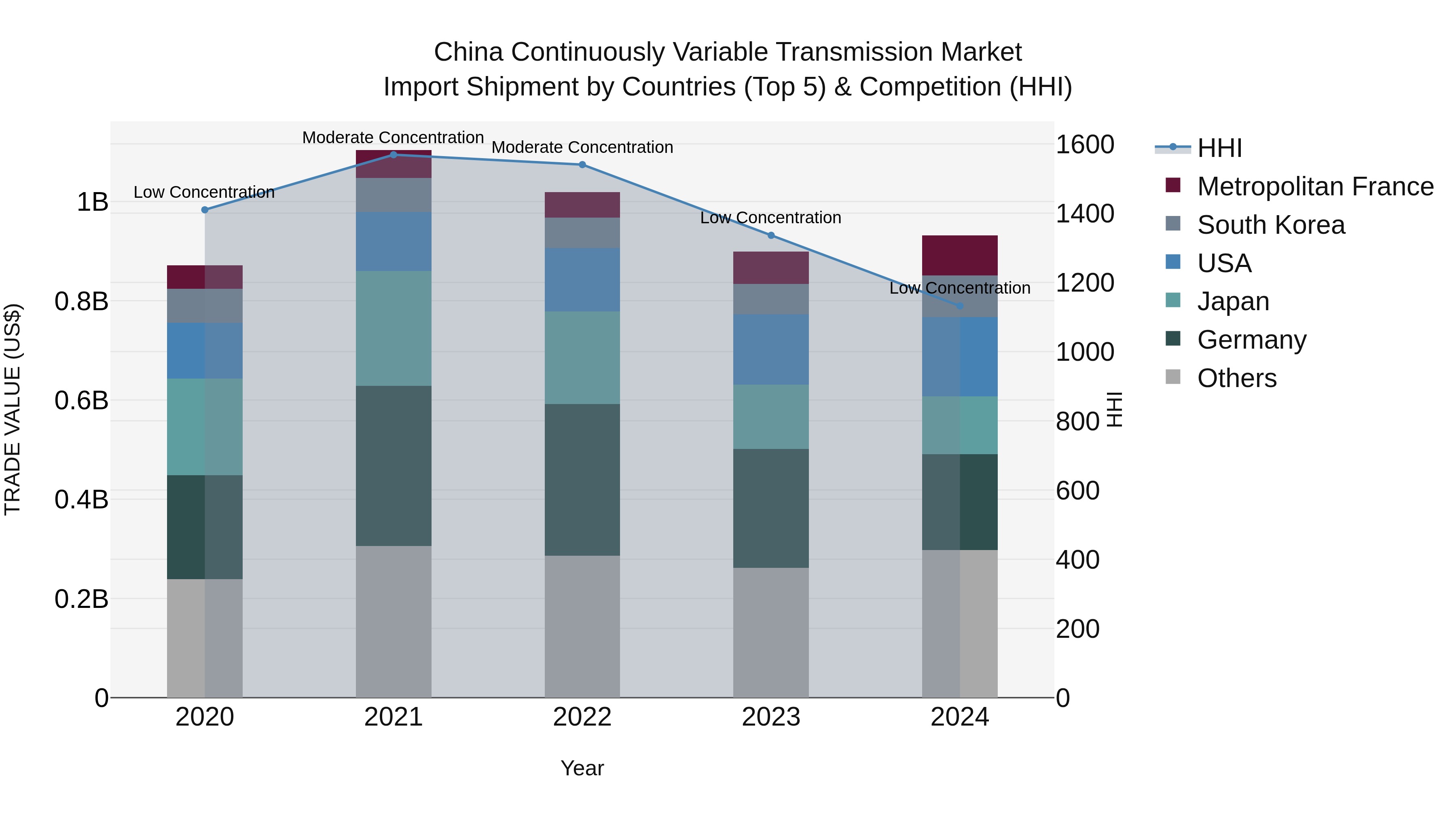 China Continuously Variable Transmission Market Top 5 Importing Countries and Market Competition (HHI) Analysis