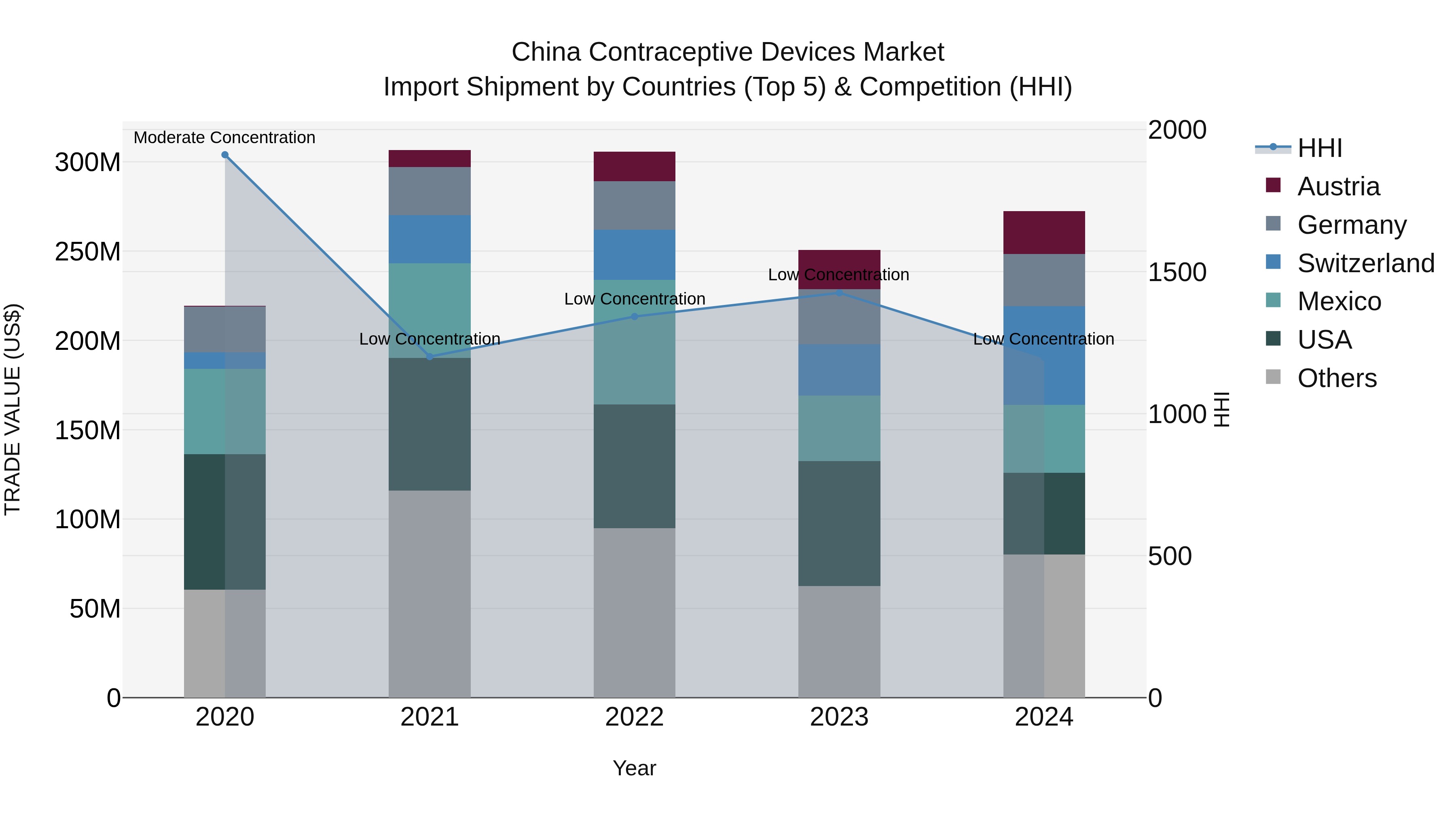 China Contraceptive Devices Market Top 5 Importing Countries and Market Competition (HHI) Analysis