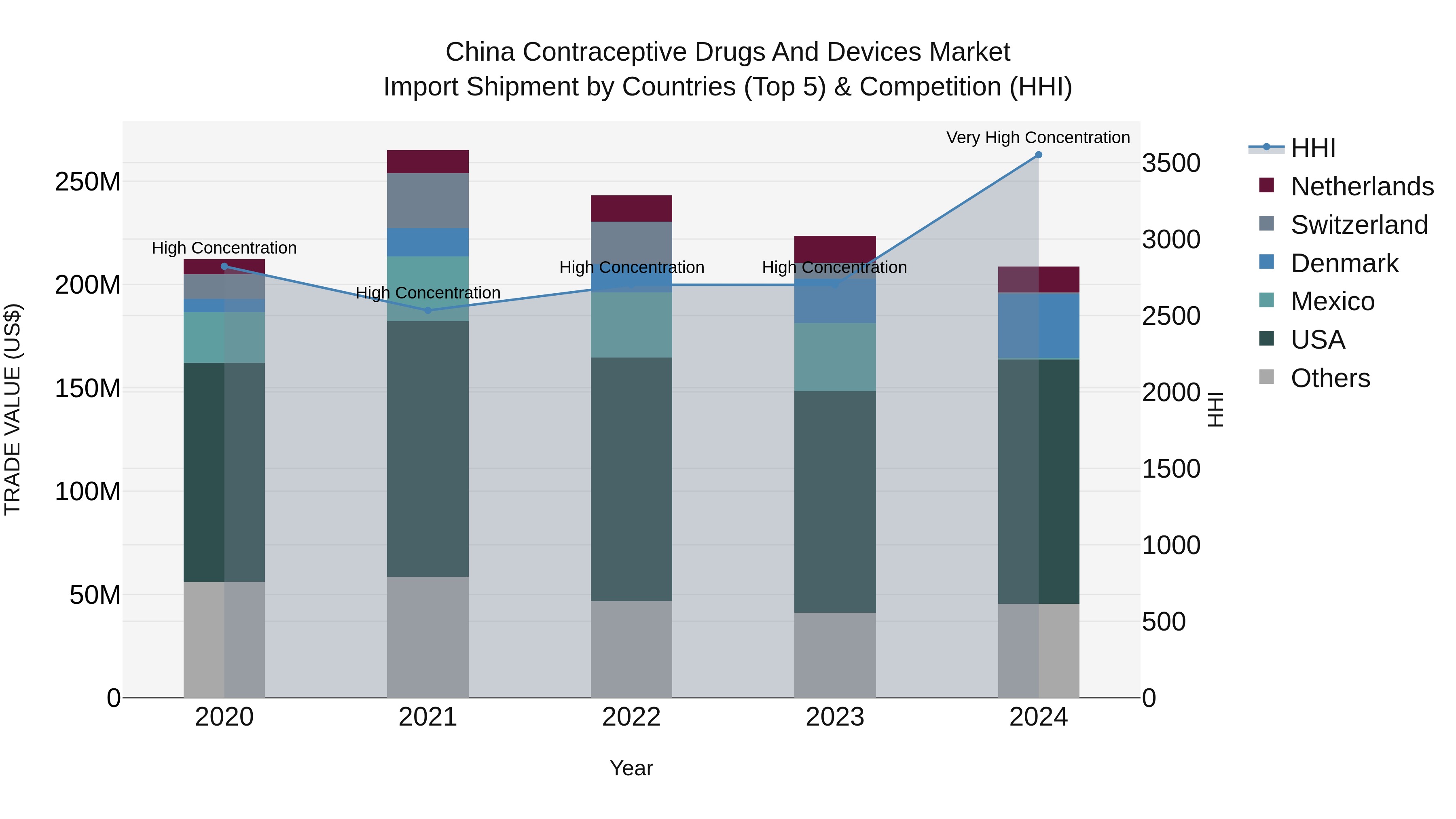 China Contraceptive Drugs and Devices Market Top 5 Importing Countries and Market Competition (HHI) Analysis
