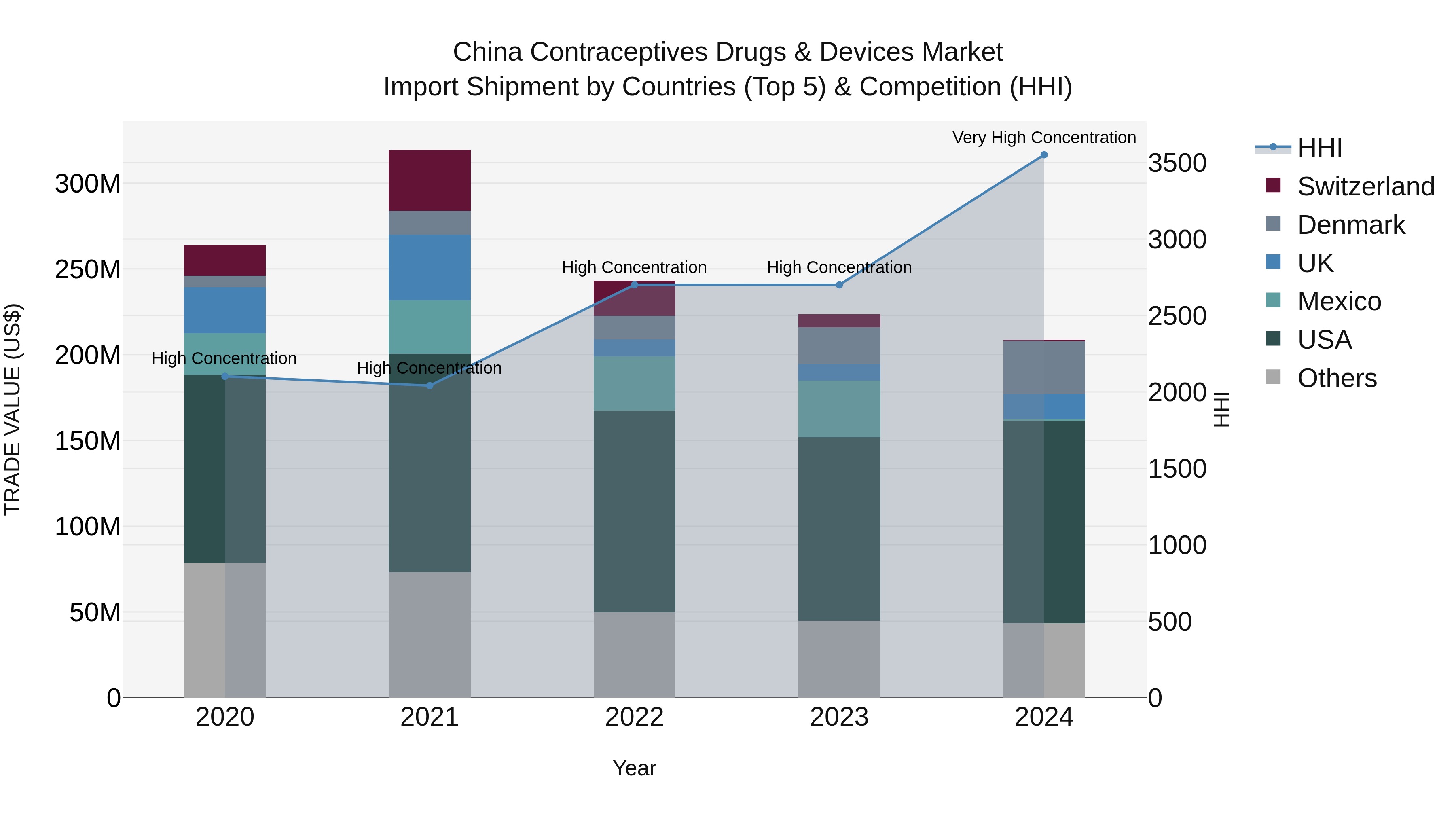 China Contraceptives Drugs & Devices Market Top 5 Importing Countries and Market Competition (HHI) Analysis