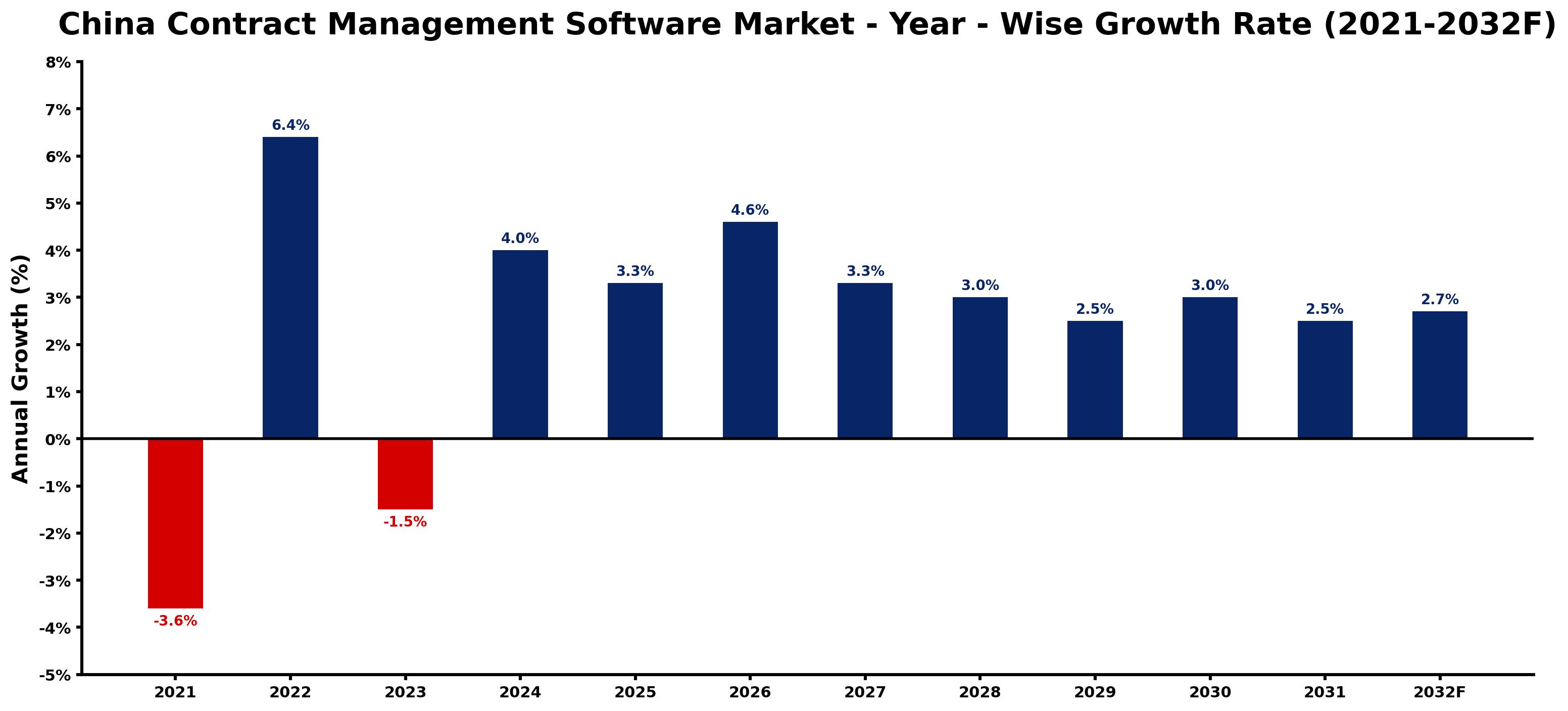 China Contract Management Software Market Year-wise Growth Rate and Key Drivers
