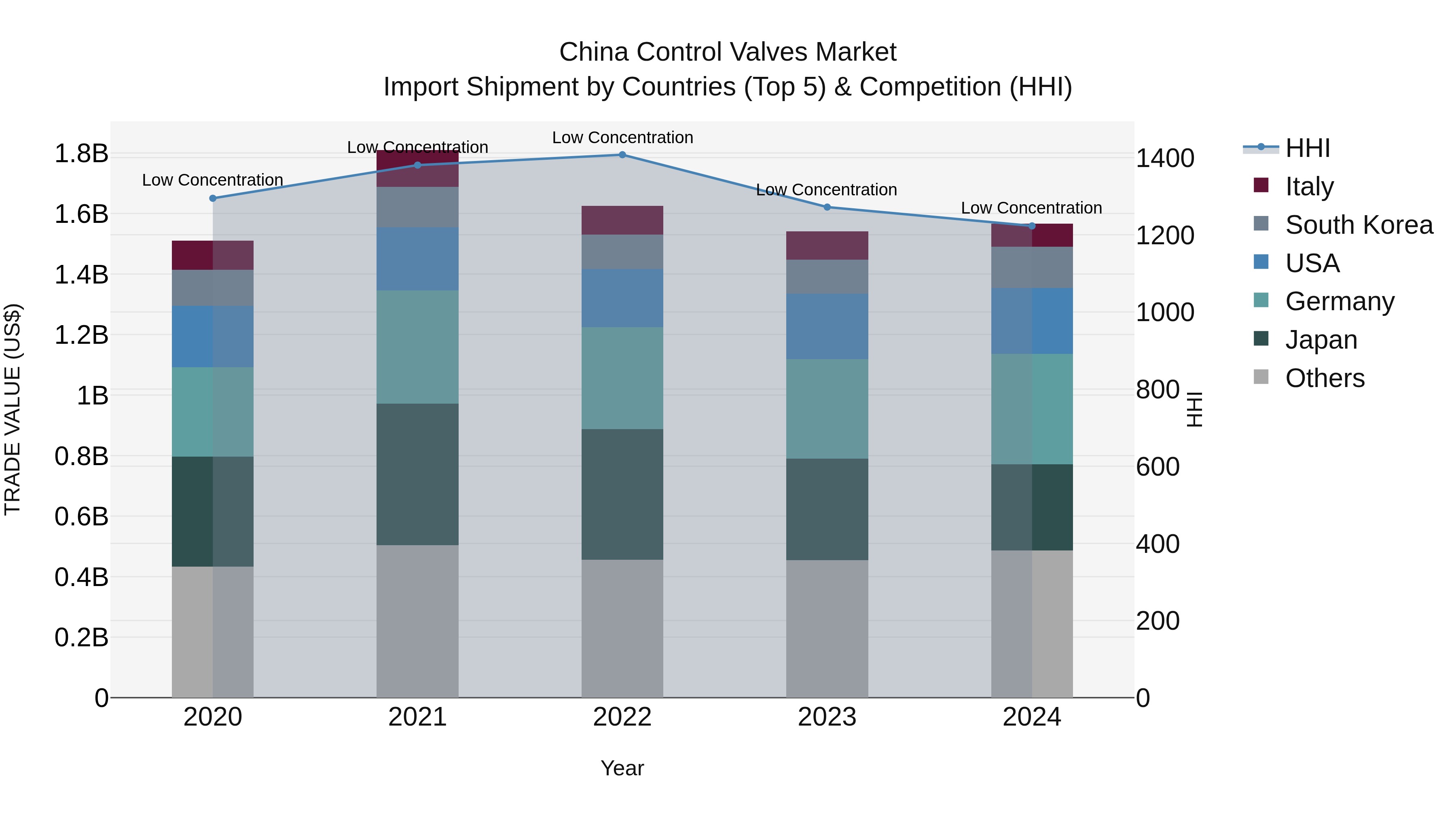China Control Valves Market Top 5 Importing Countries and Market Competition (HHI) Analysis