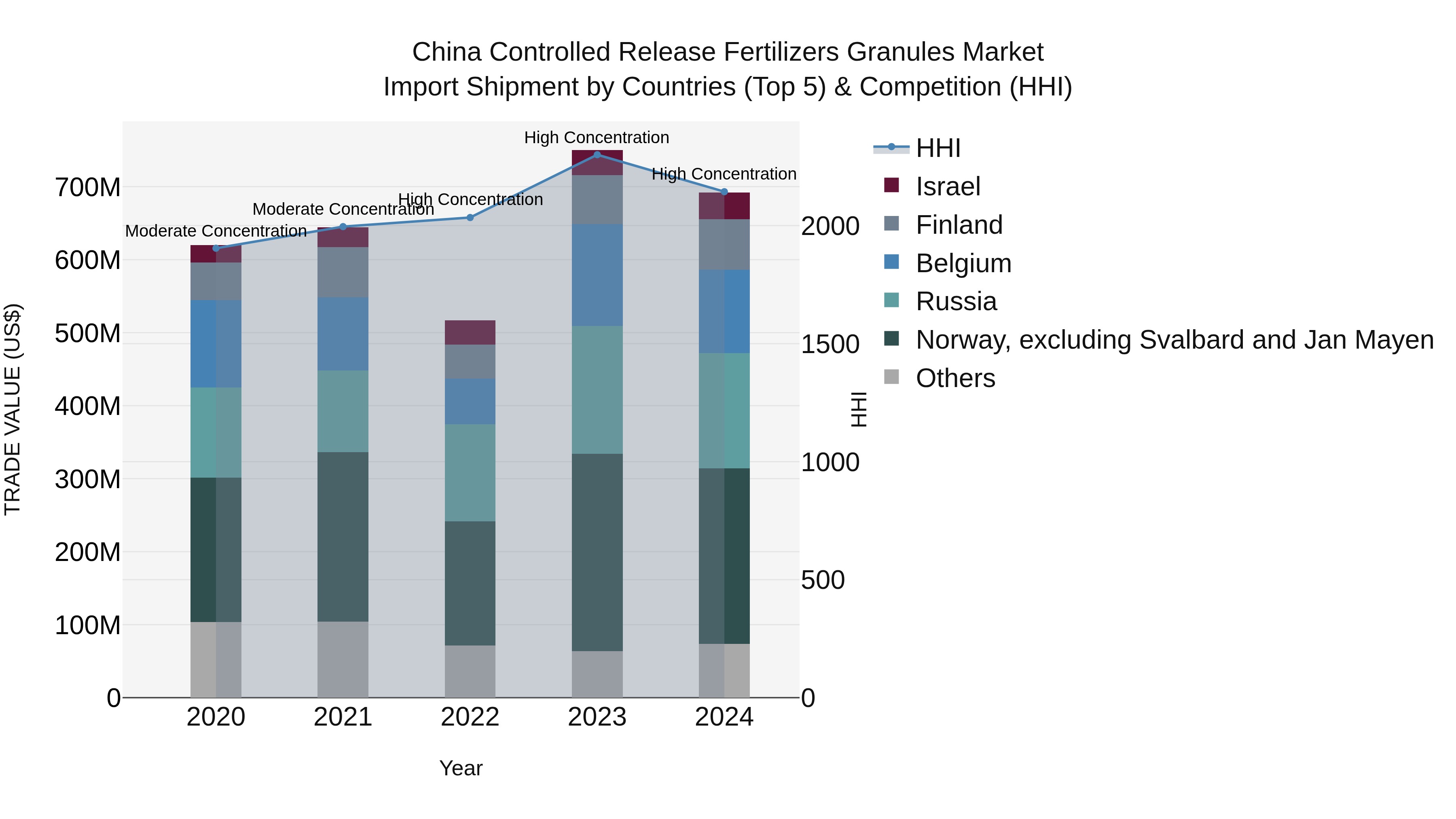 China Controlled Release Fertilizers Granules Market Top 5 Importing Countries and Market Competition (HHI) Analysis