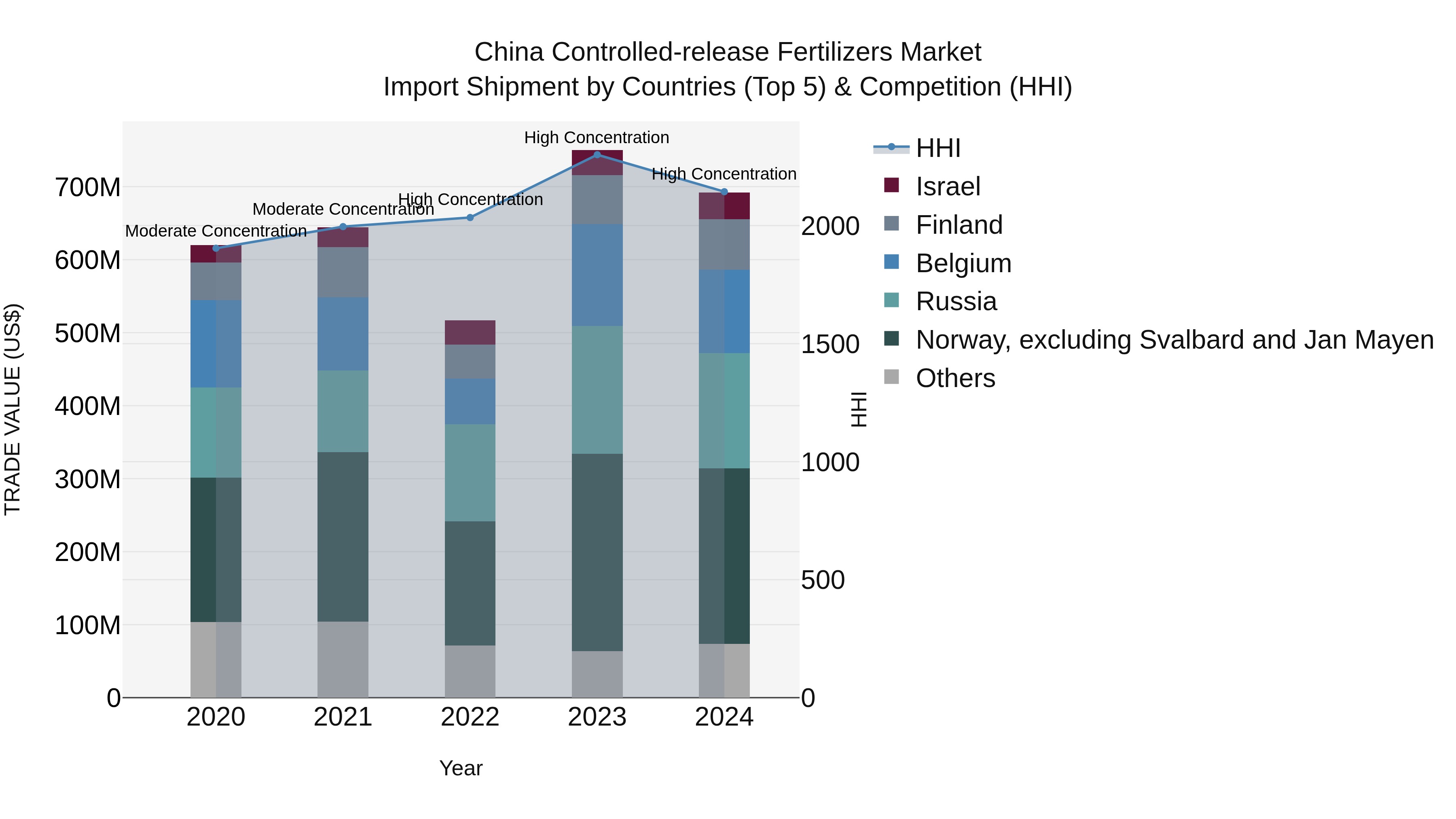 China Controlled-release Fertilizers Market Top 5 Importing Countries and Market Competition (HHI) Analysis
