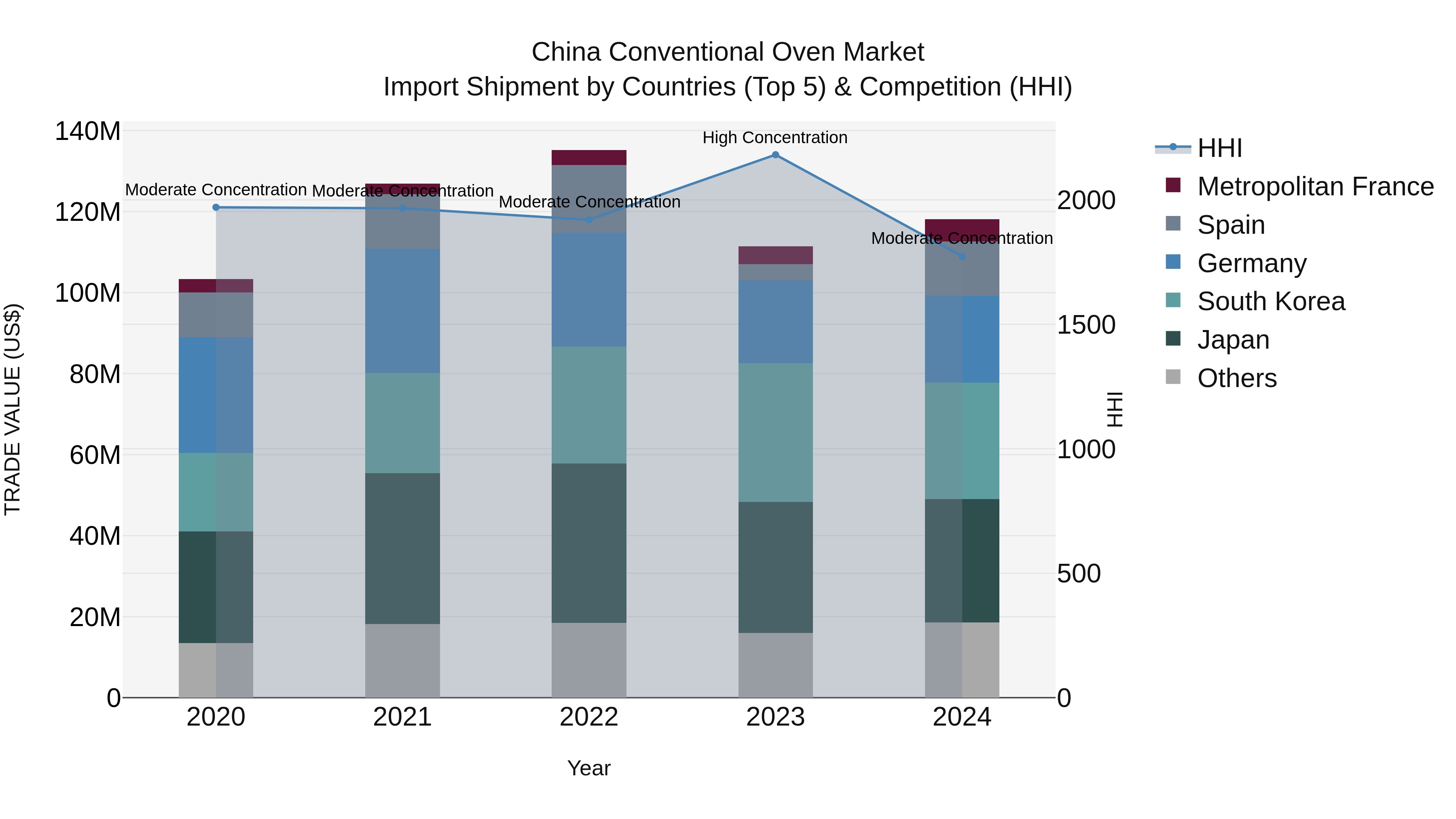 China Conventional Oven Market Top 5 Importing Countries and Market Competition (HHI) Analysis