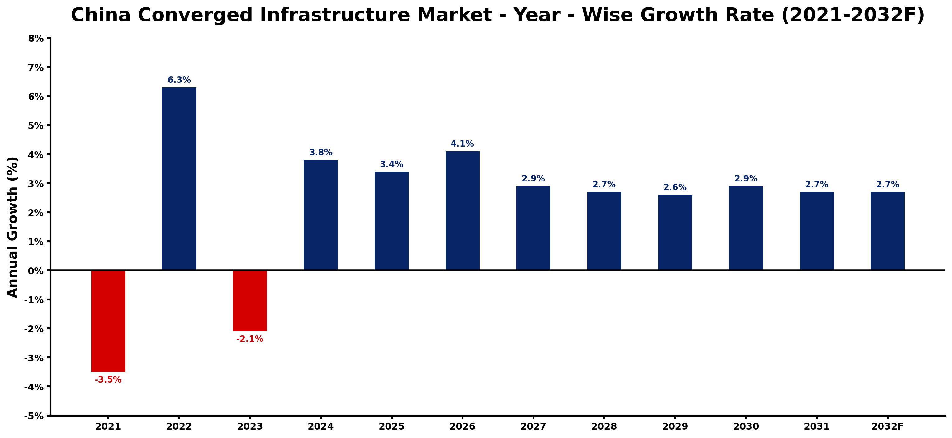 China Converged Infrastructure Market Year-wise Growth Rate and Key Drivers