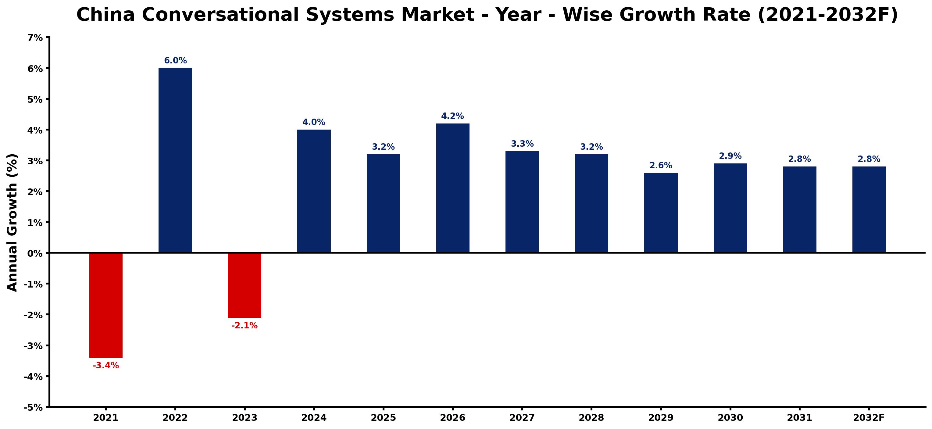 China Conversational Systems Market Year-wise Growth Rate and Key Drivers
