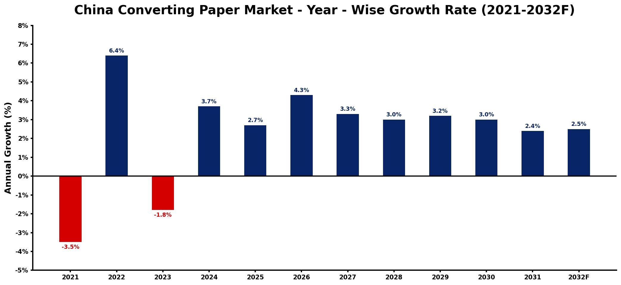 China Converting Paper Market Year-wise Growth Rate and Key Drivers