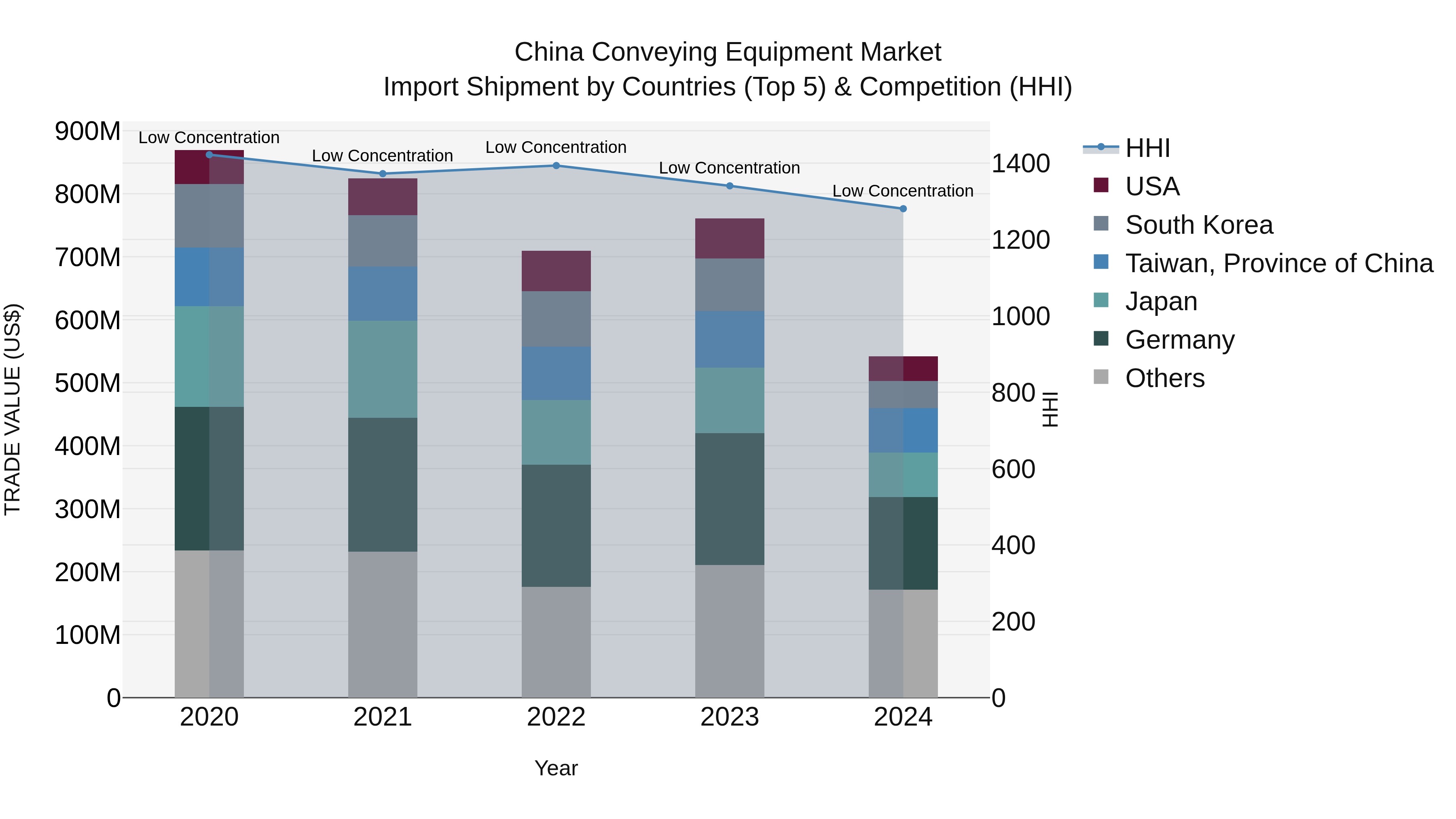 China Conveying Equipment Market Top 5 Importing Countries and Market Competition (HHI) Analysis