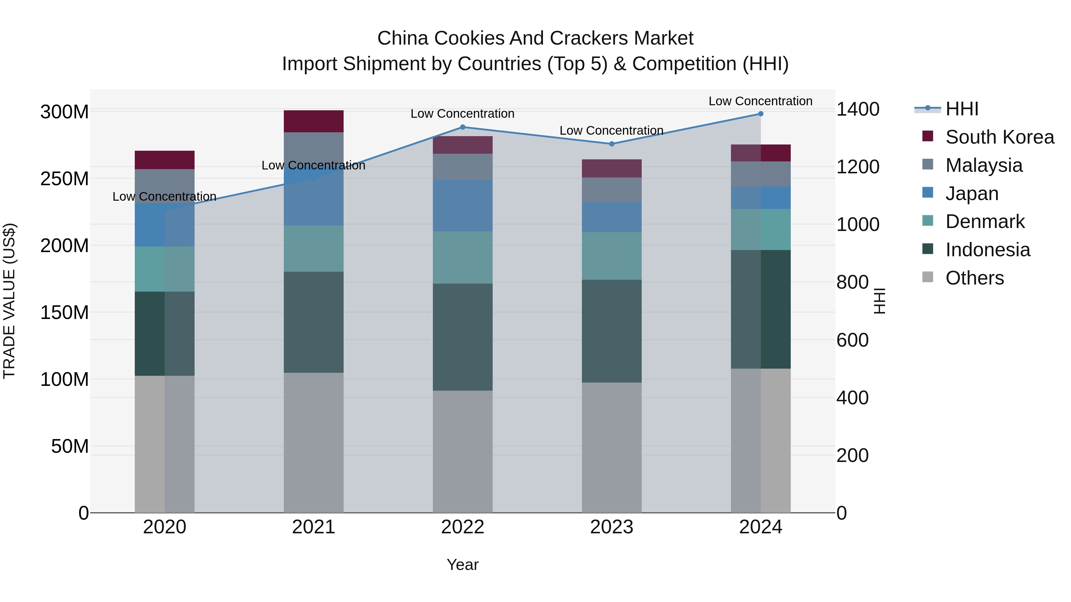 China Cookies and Crackers Market Top 5 Importing Countries and Market Competition (HHI) Analysis
