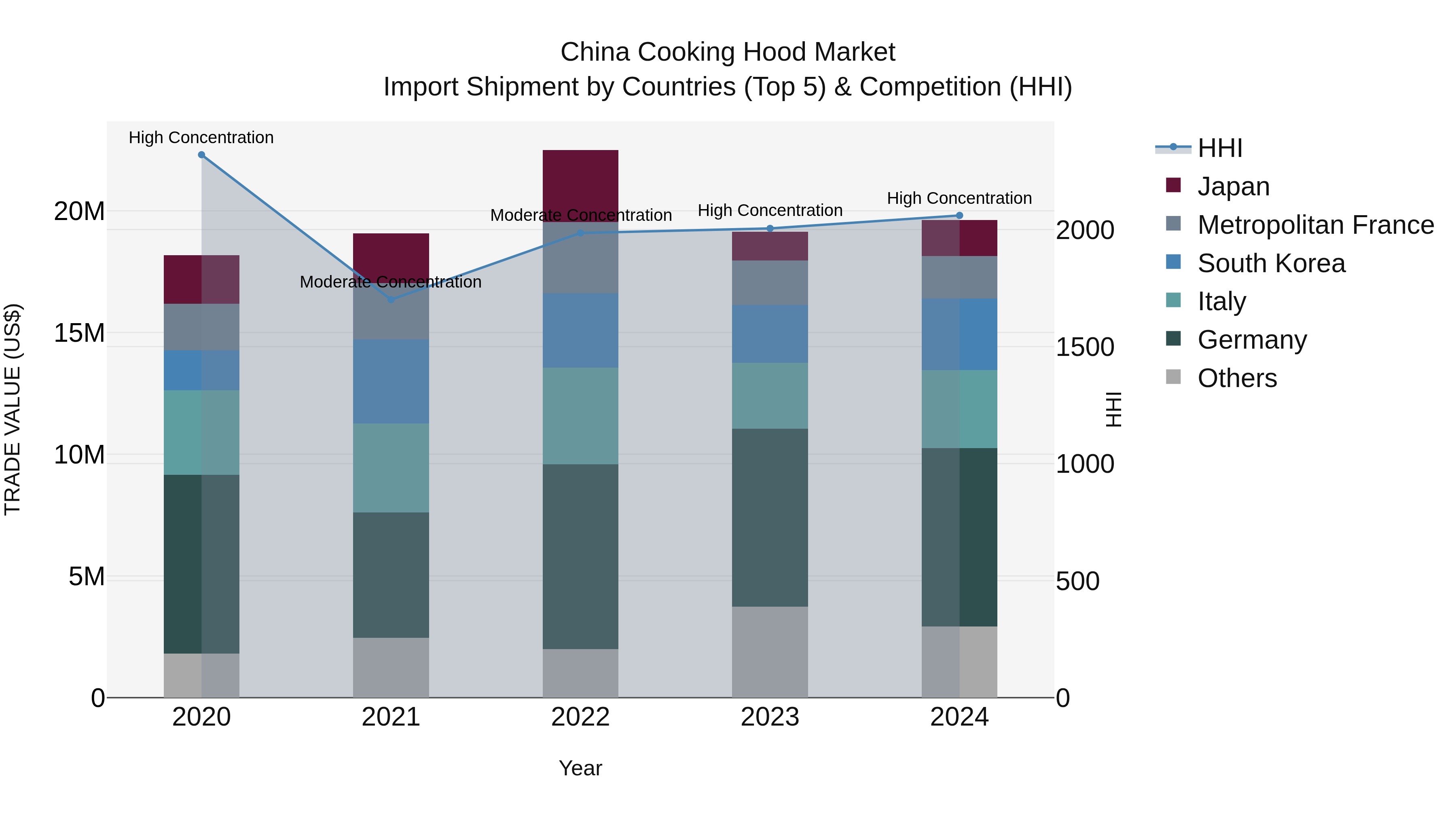China Cooking Hood Market Top 5 Importing Countries and Market Competition (HHI) Analysis
