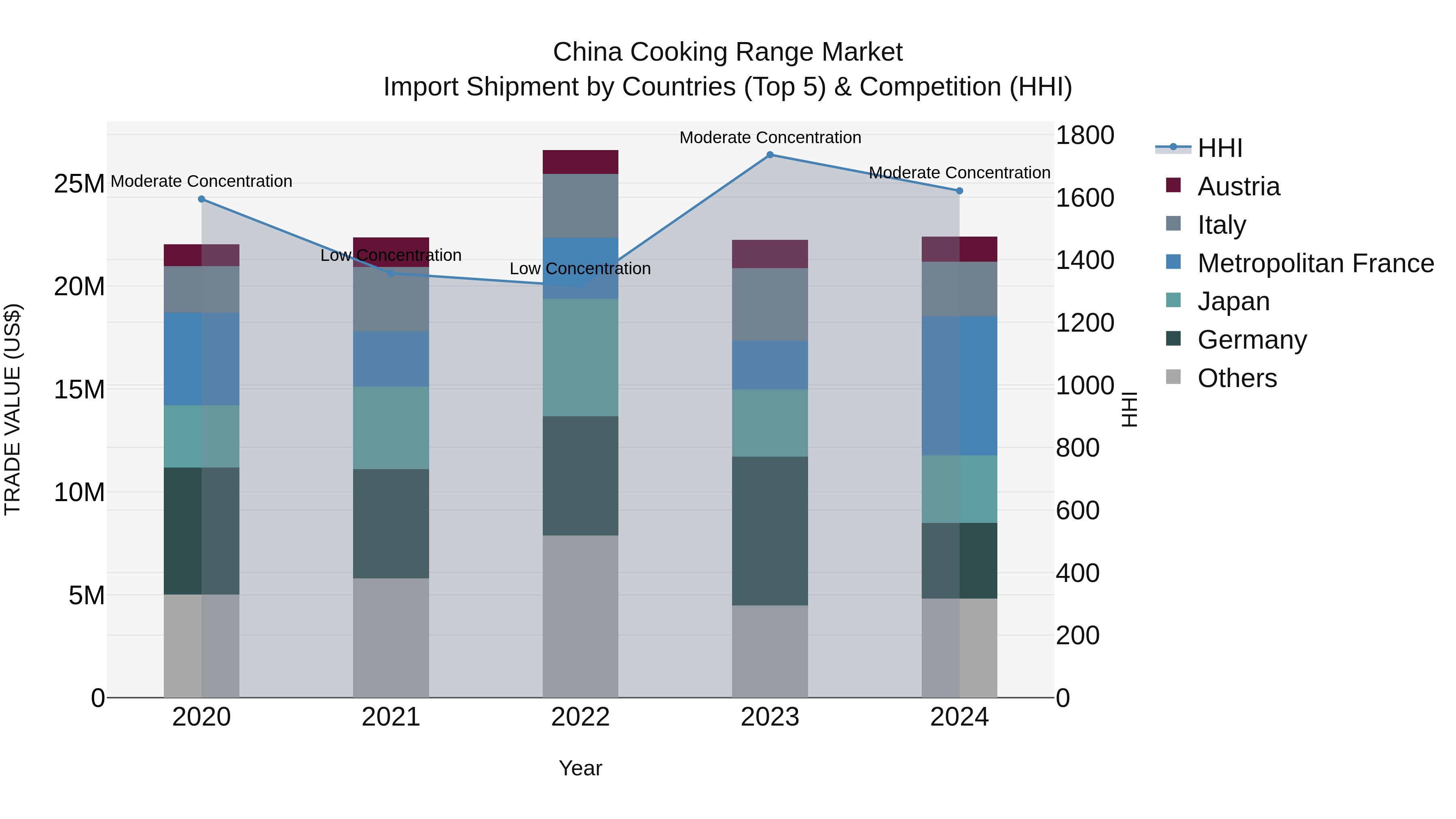 China Cooking Range Market Top 5 Importing Countries and Market Competition (HHI) Analysis