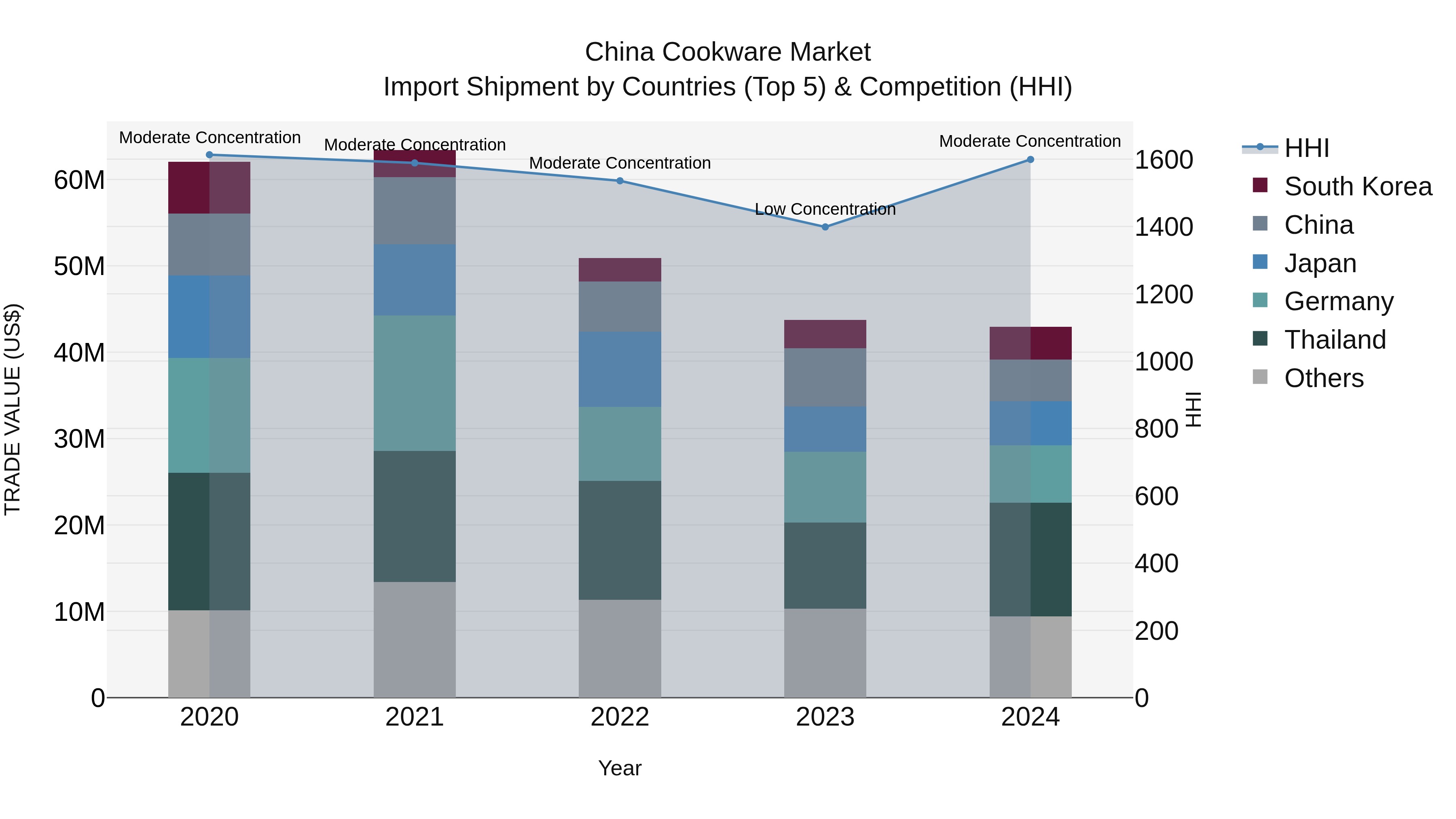 China Cookware Market Top 5 Importing Countries and Market Competition (HHI) Analysis