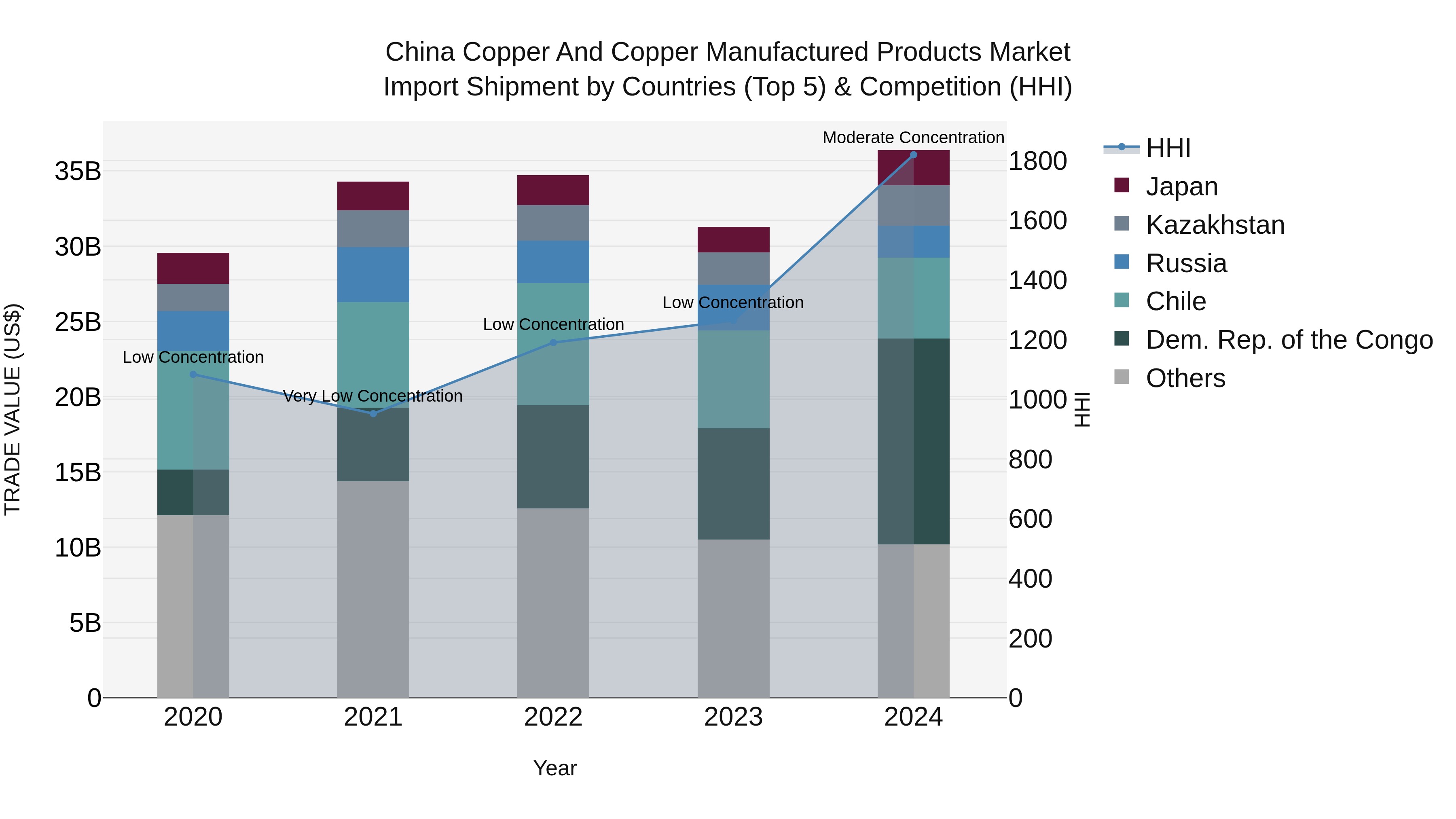 China Copper and Copper Manufactured Products Market Top 5 Importing Countries and Market Competition (HHI) Analysis