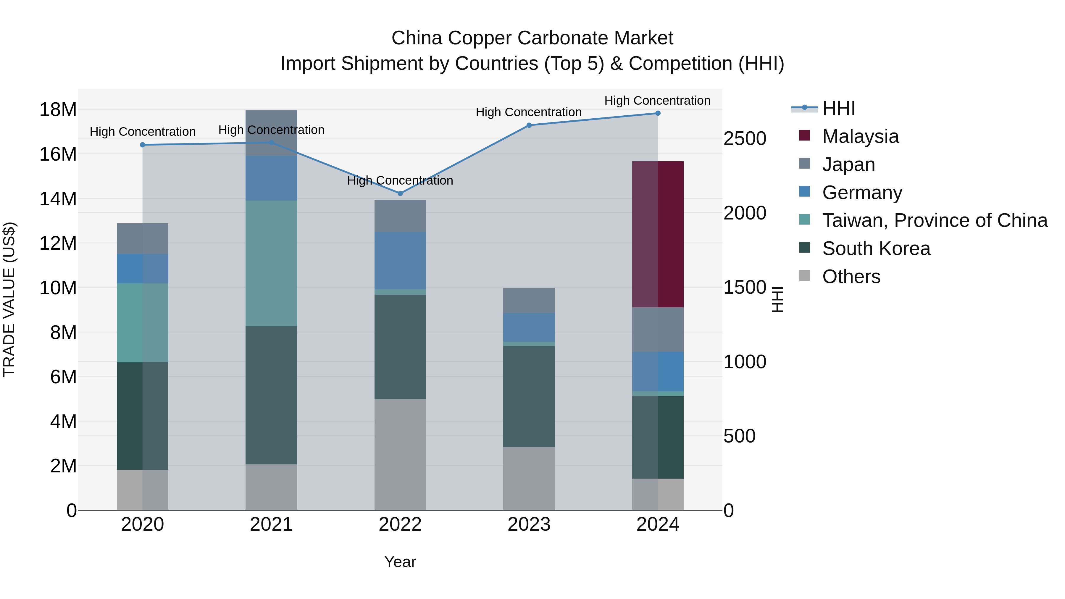 China Copper Carbonate Market Top 5 Importing Countries and Market Competition (HHI) Analysis