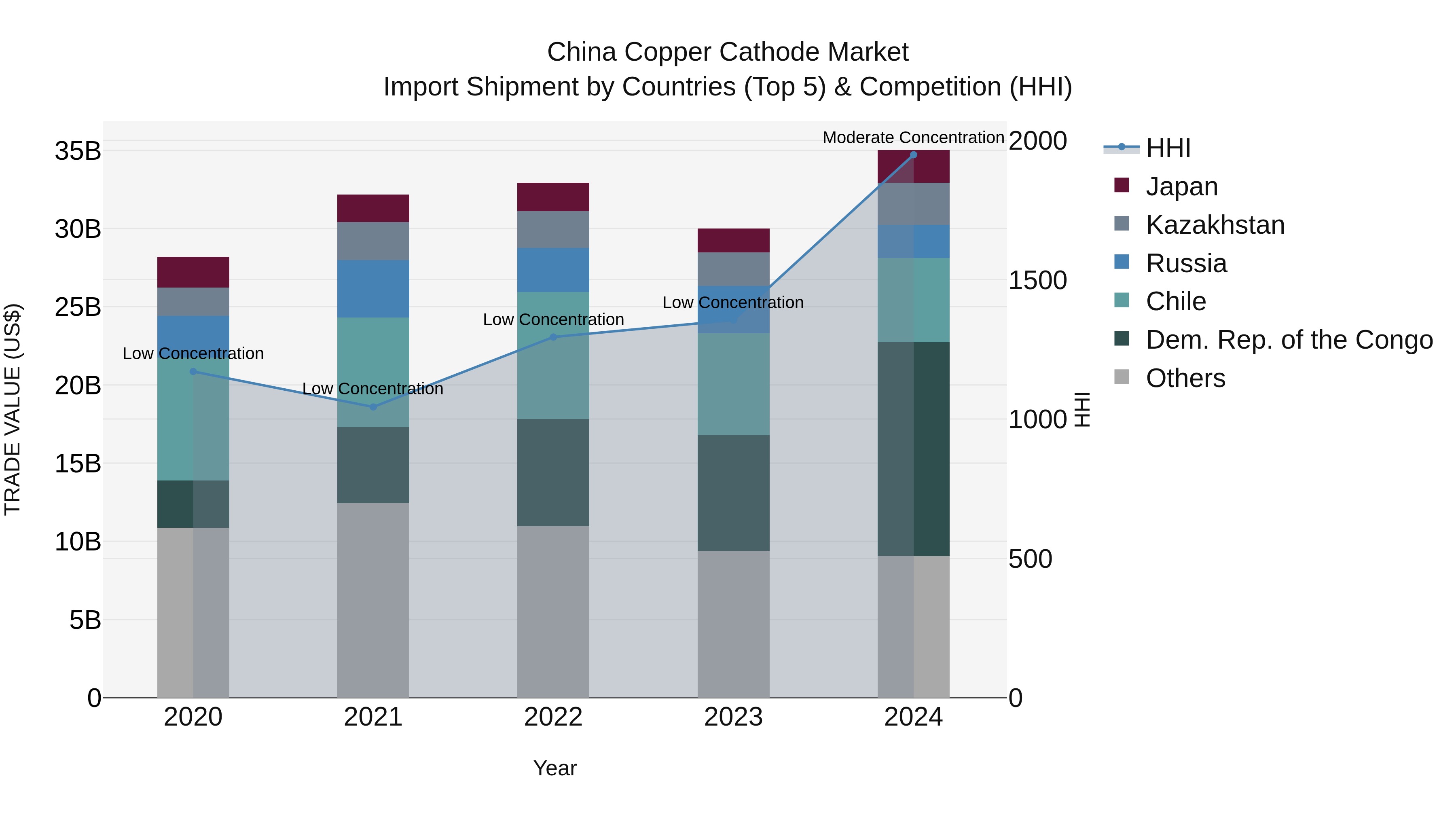 China Copper Cathode Market Top 5 Importing Countries and Market Competition (HHI) Analysis