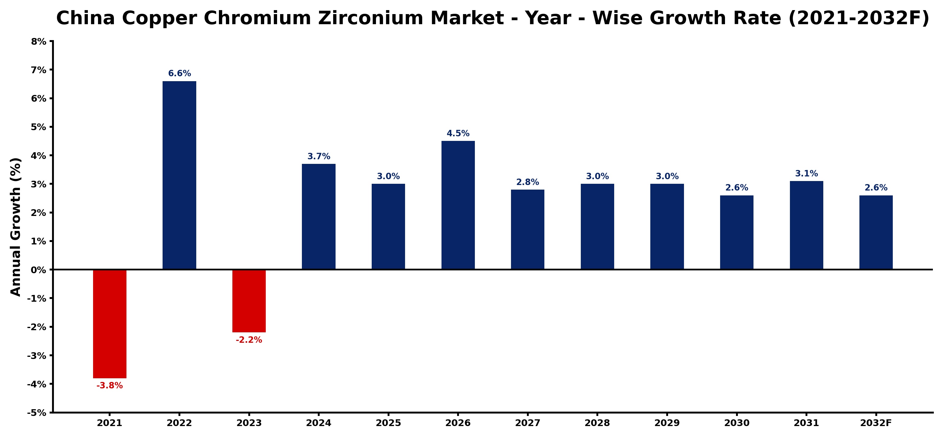 China Copper Chromium Zirconium Market Year-wise Growth Rate and Key Drivers