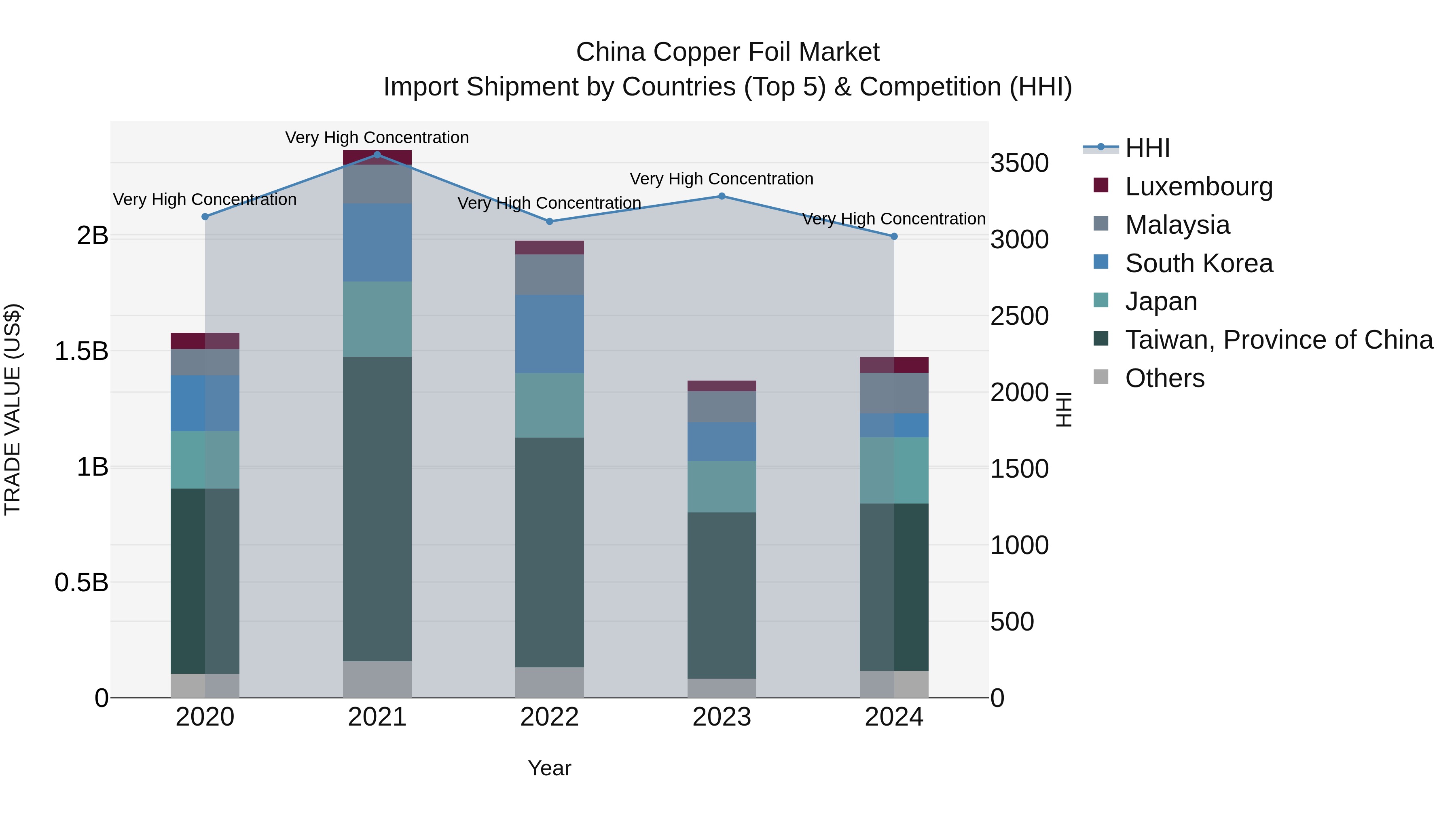 China Copper Foil Market Top 5 Importing Countries and Market Competition (HHI) Analysis