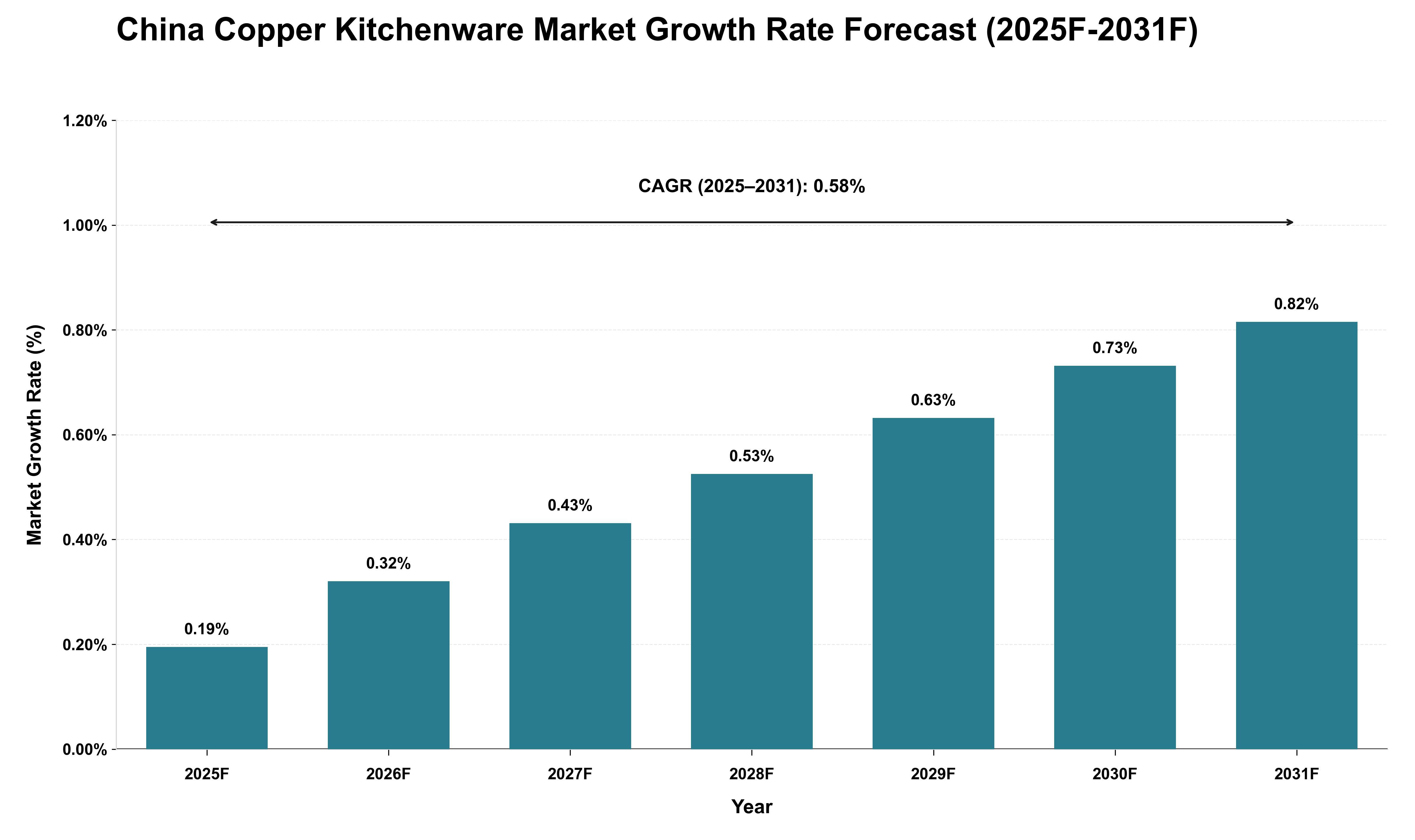 China Copper Kitchenware Market Growth Rate Analysis (2025 - 2031)