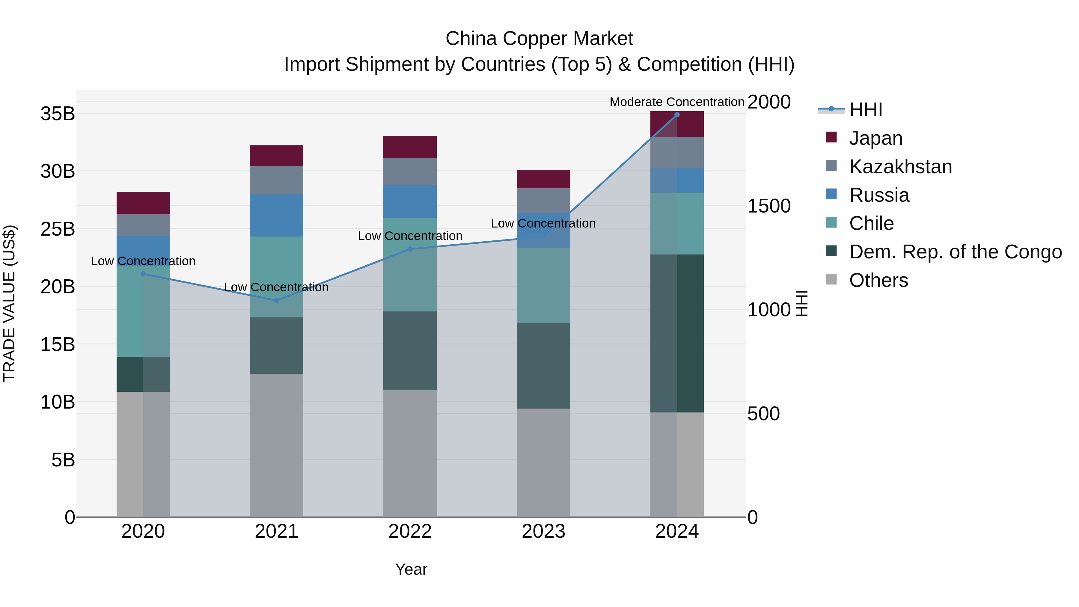 China Copper Market Top 5 Importing Countries and Market Competition (HHI) Analysis