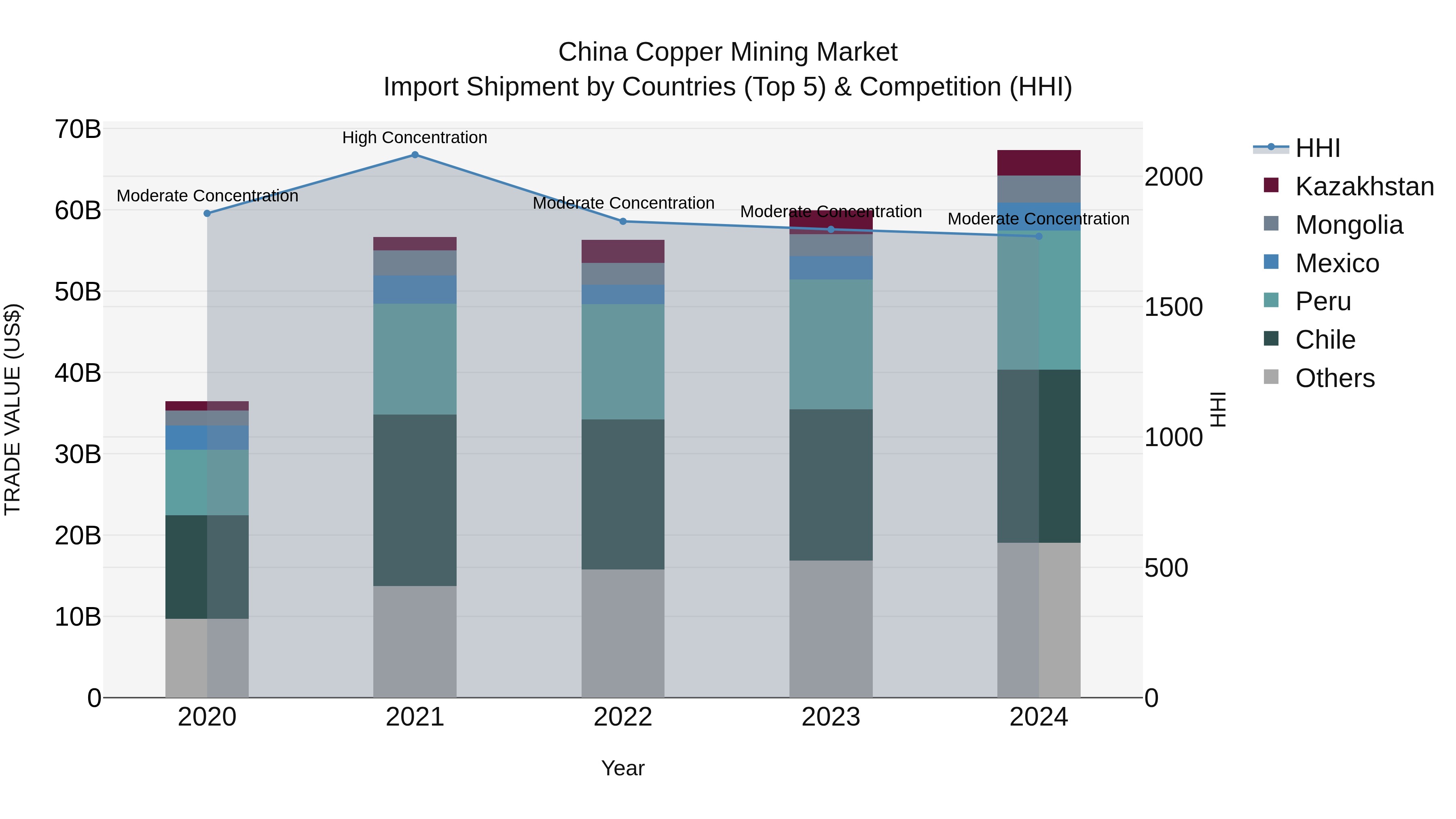 China Copper Mining Market Top 5 Importing Countries and Market Competition (HHI) Analysis