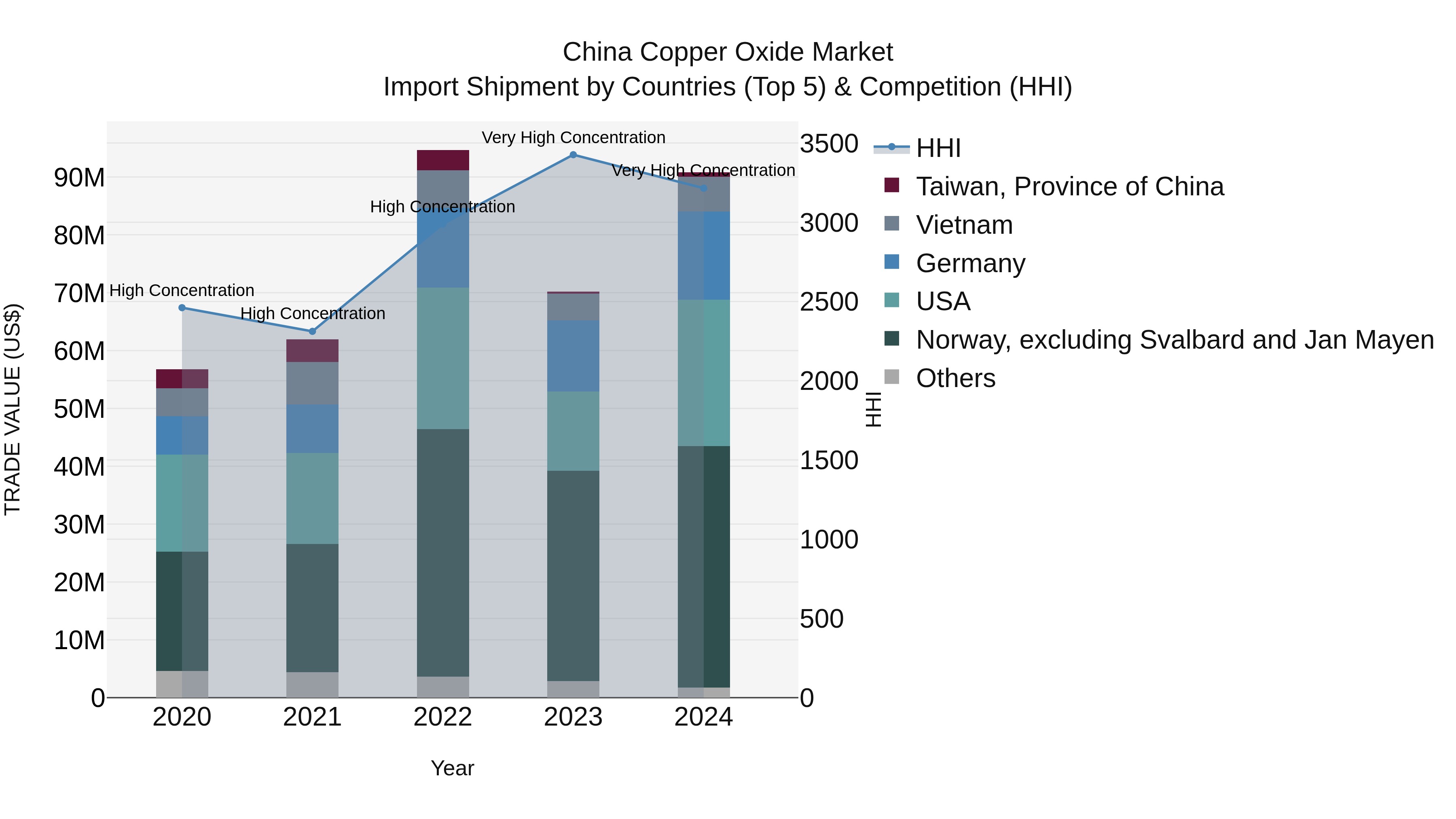 China Copper Oxide Market Top 5 Importing Countries and Market Competition (HHI) Analysis