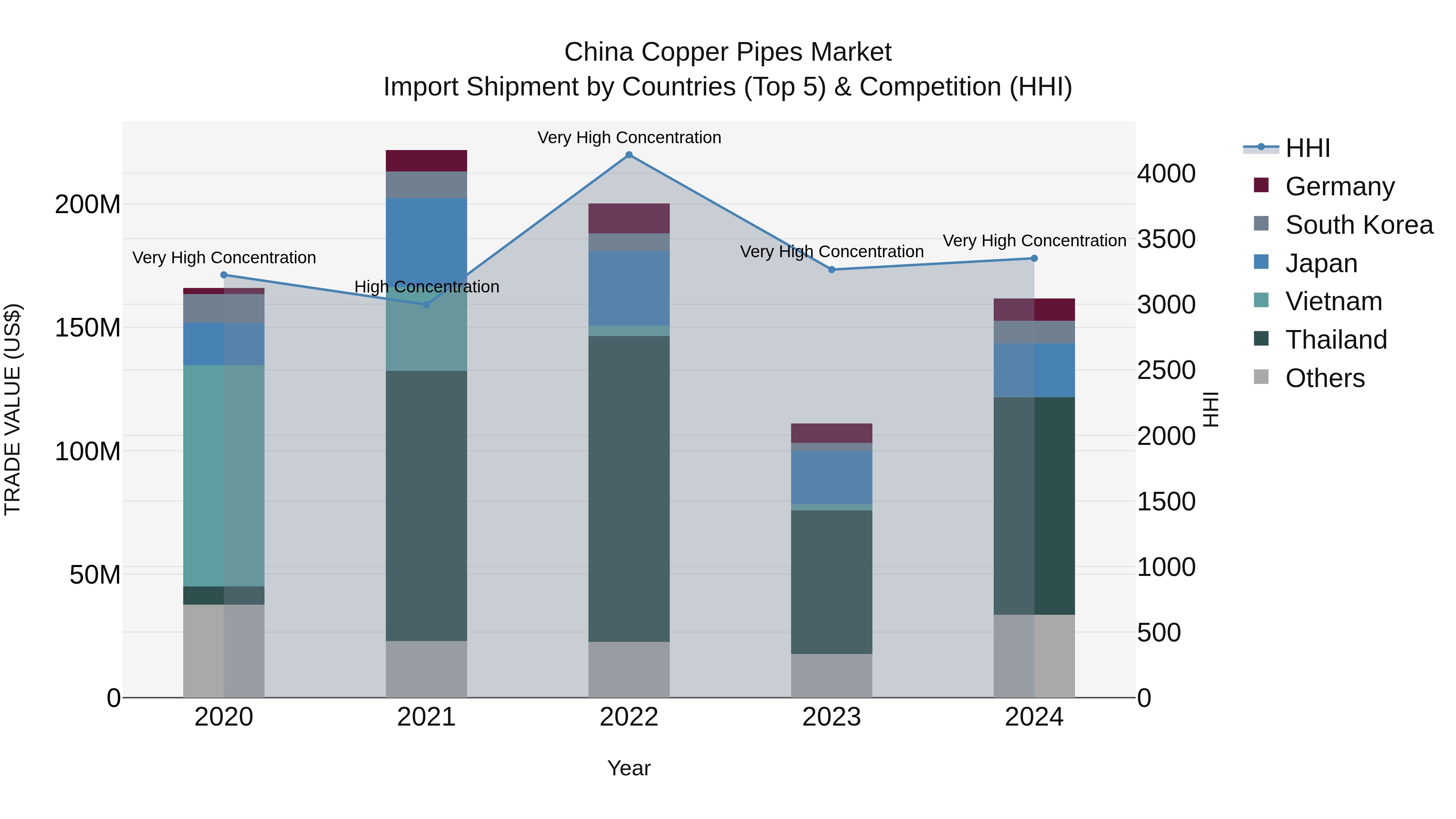China Copper Pipes Market Top 5 Importing Countries and Market Competition (HHI) Analysis