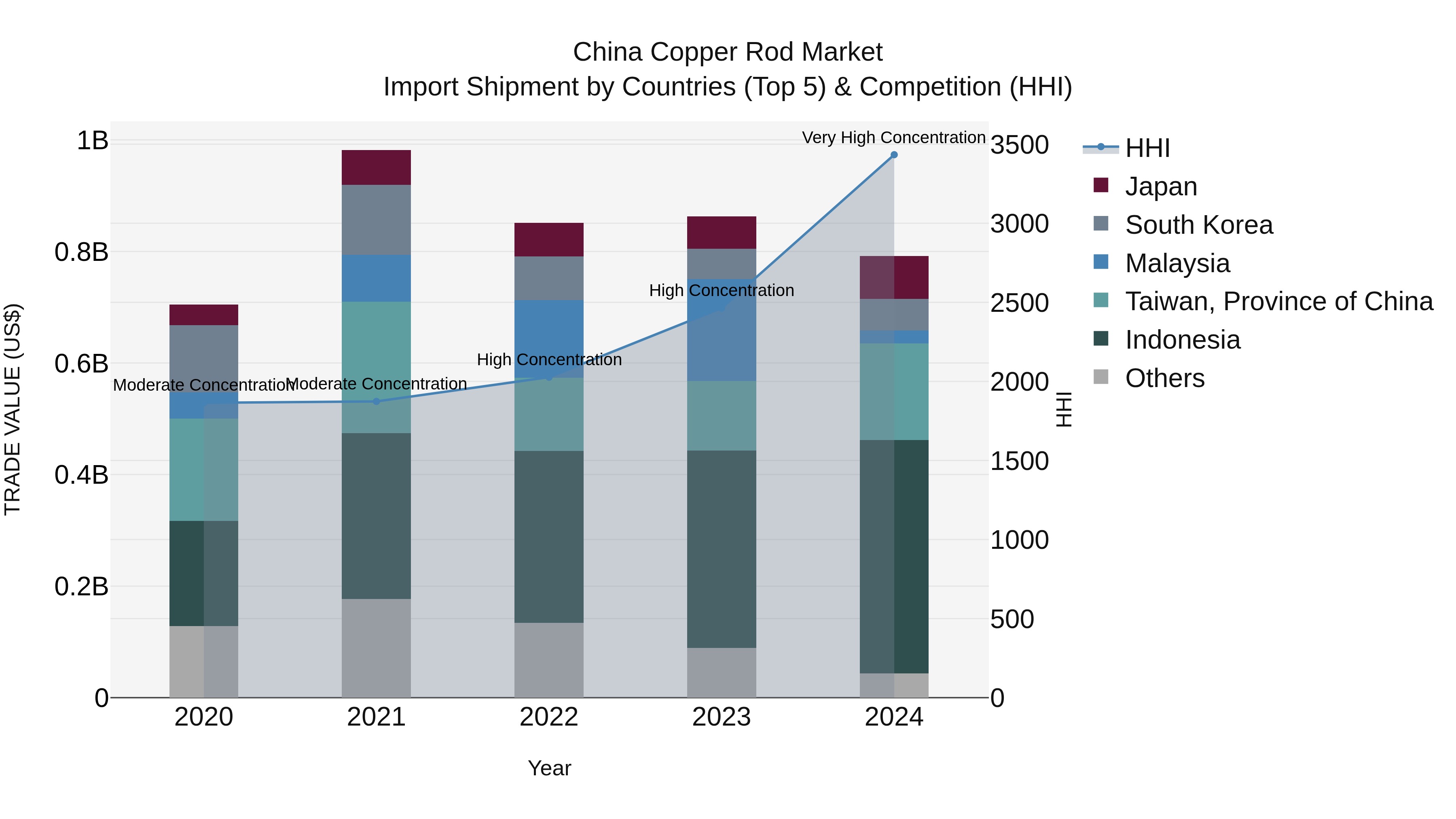China Copper Rod Market Top 5 Importing Countries and Market Competition (HHI) Analysis
