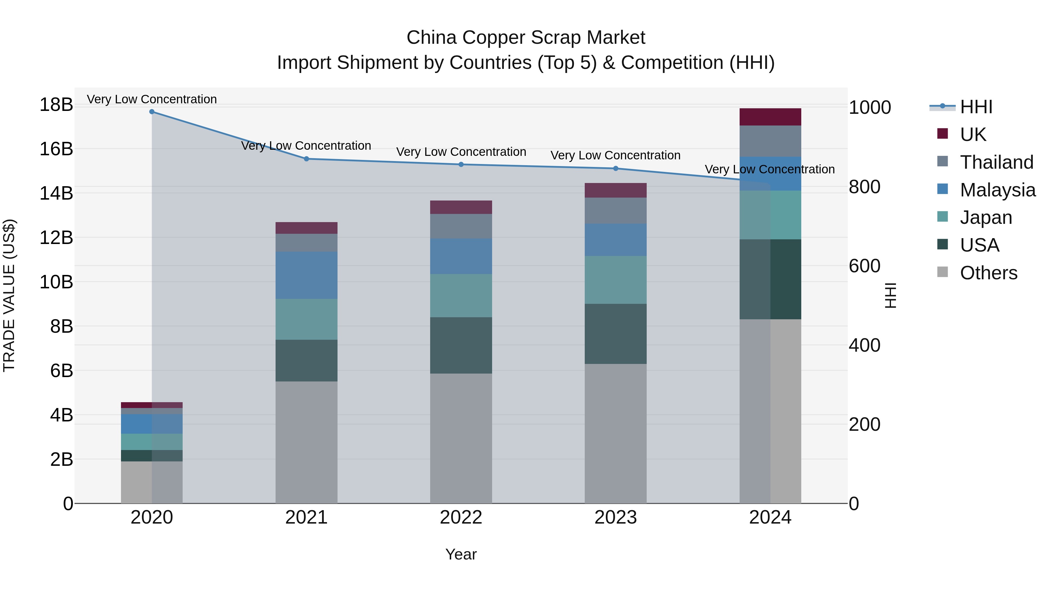 China Copper Scrap Market Top 5 Importing Countries and Market Competition (HHI) Analysis