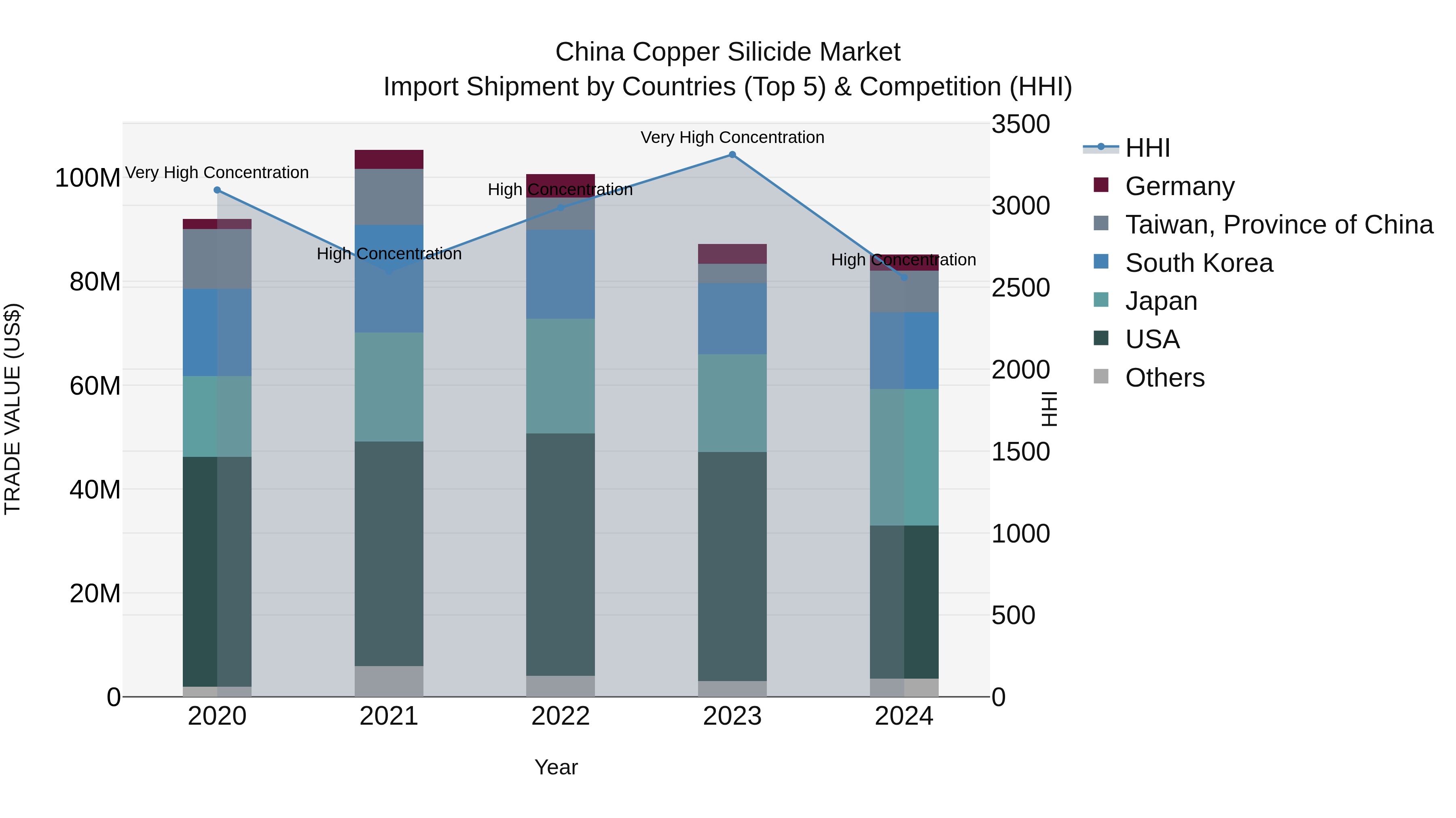 China Copper Silicide Market Top 5 Importing Countries and Market Competition (HHI) Analysis
