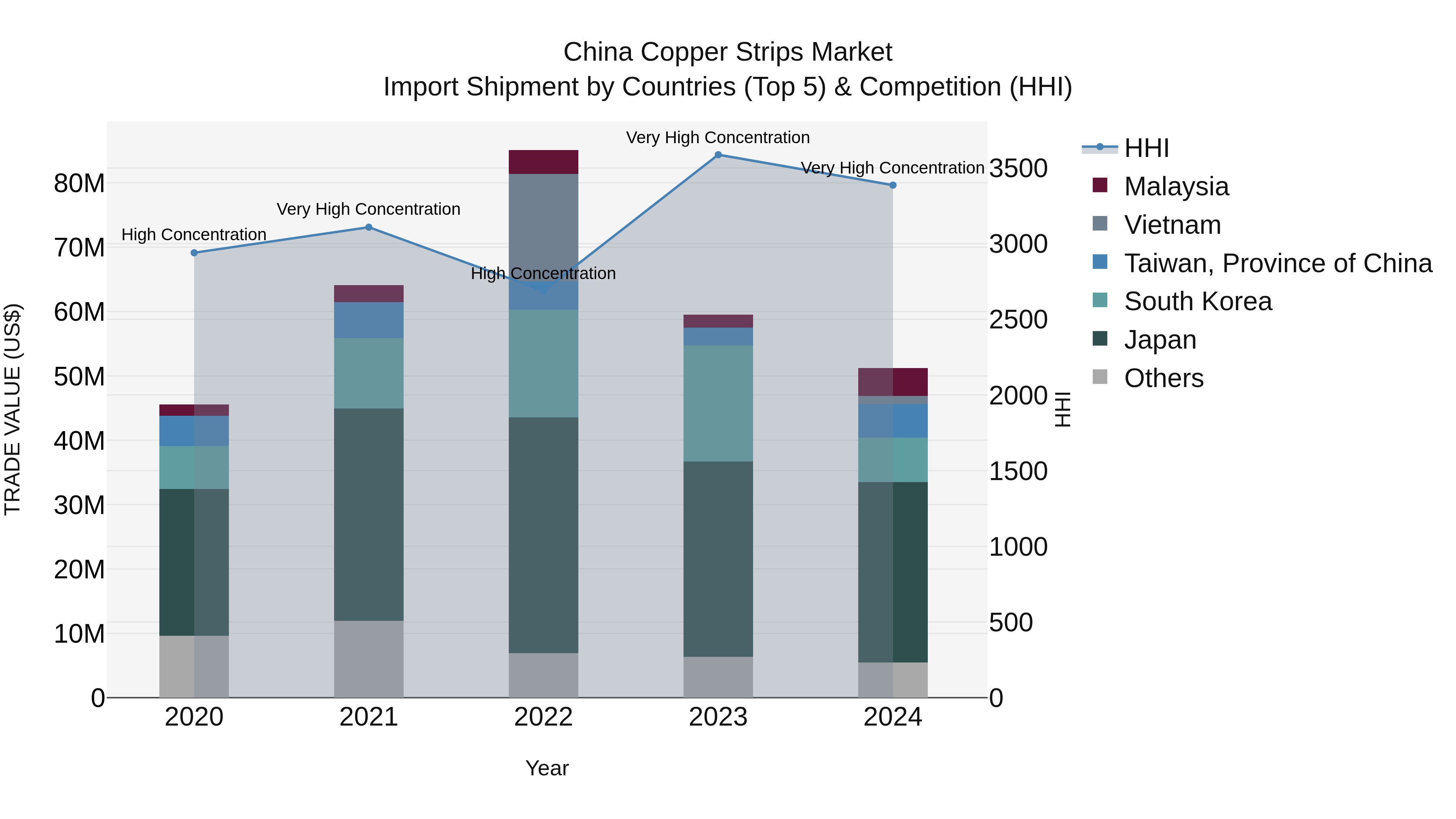 China Copper Strips Market Top 5 Importing Countries and Market Competition (HHI) Analysis
