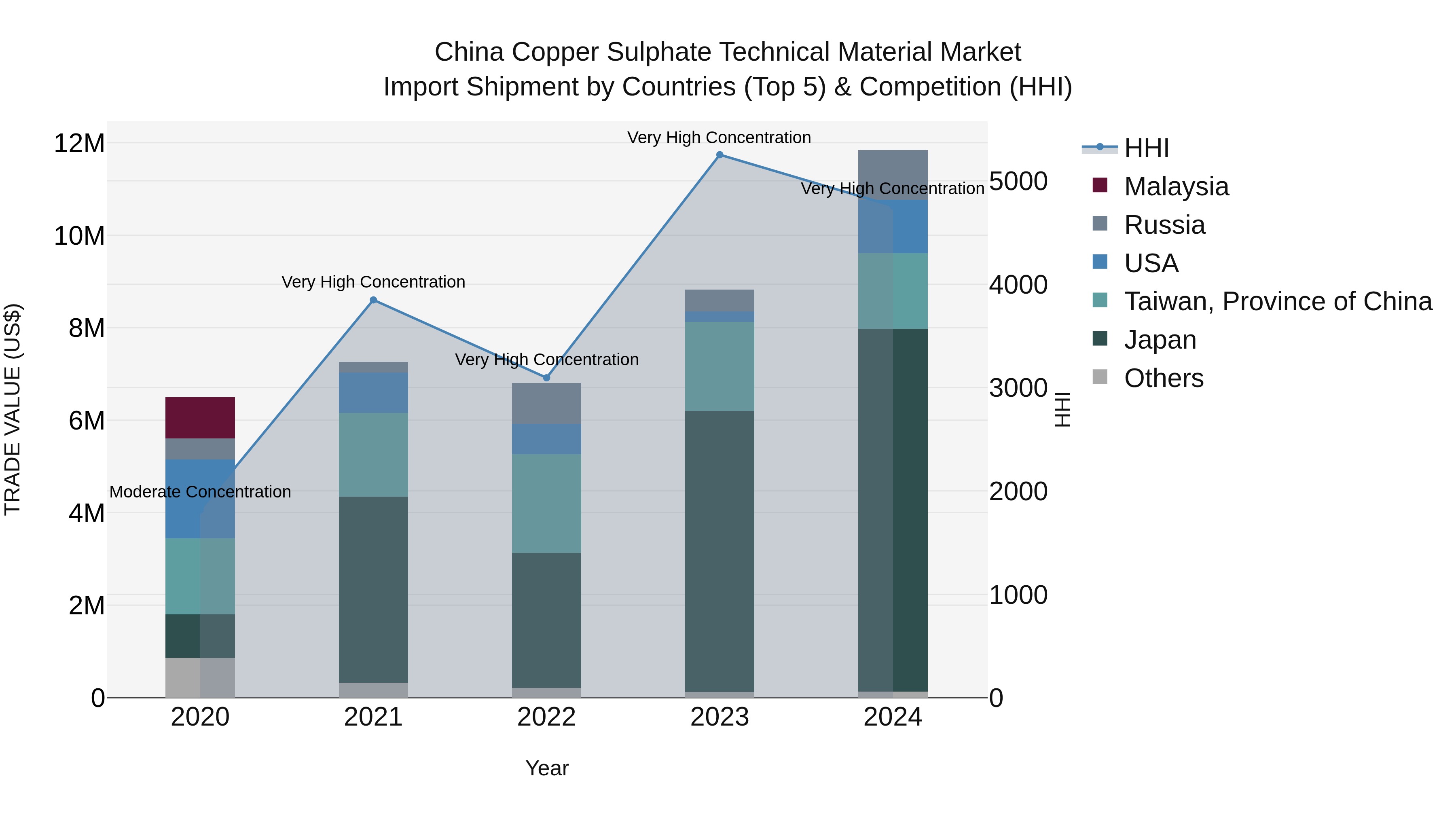 China Copper Sulphate Technical Material Market Top 5 Importing Countries and Market Competition (HHI) Analysis