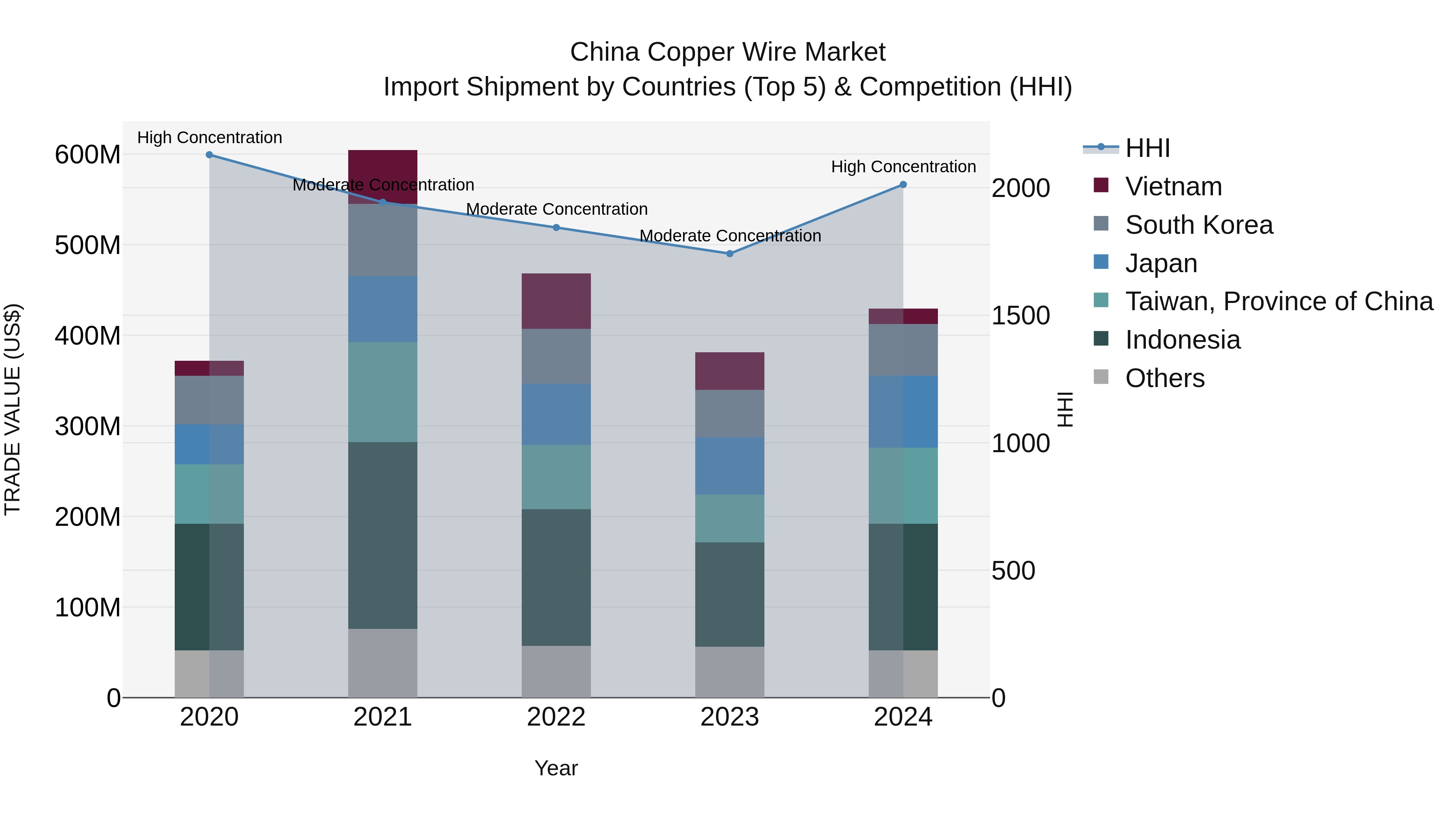China Copper Wire Market Top 5 Importing Countries and Market Competition (HHI) Analysis